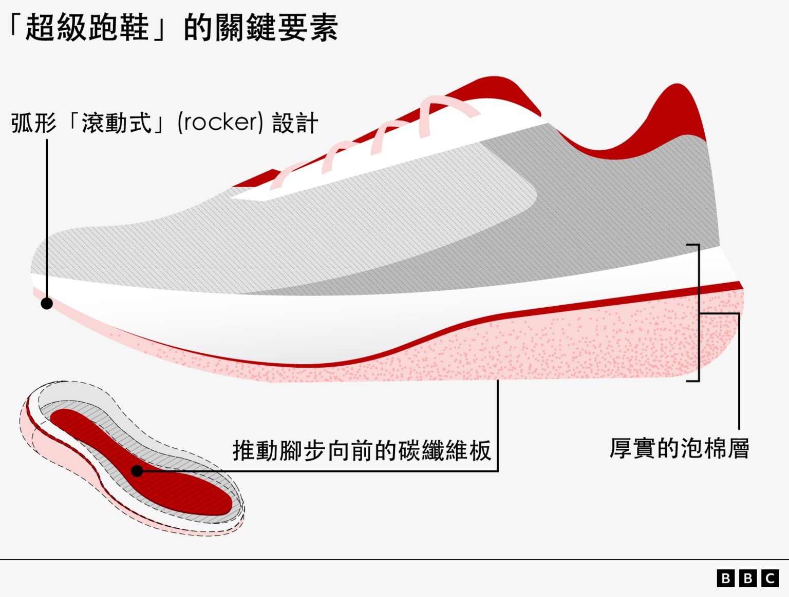 “超级跑鞋”关键要素示图