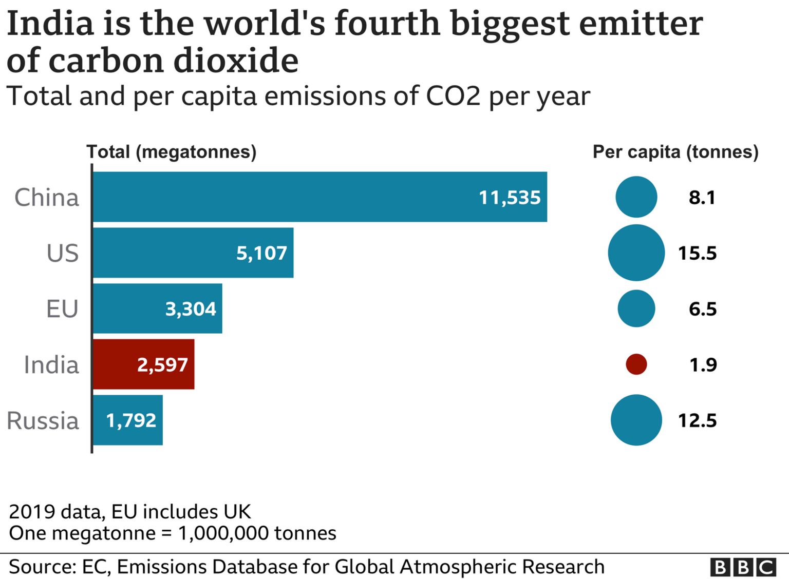 Graph showing India emissions compared to other major economies