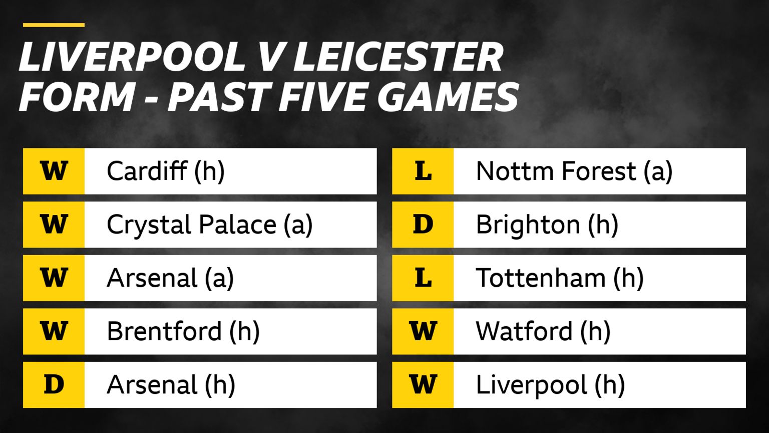 Liverpool v Leicester - What the form shows - BBC Sport