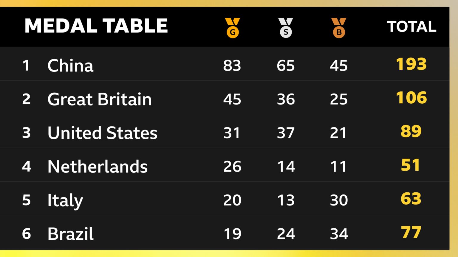 The Paralympic medal table