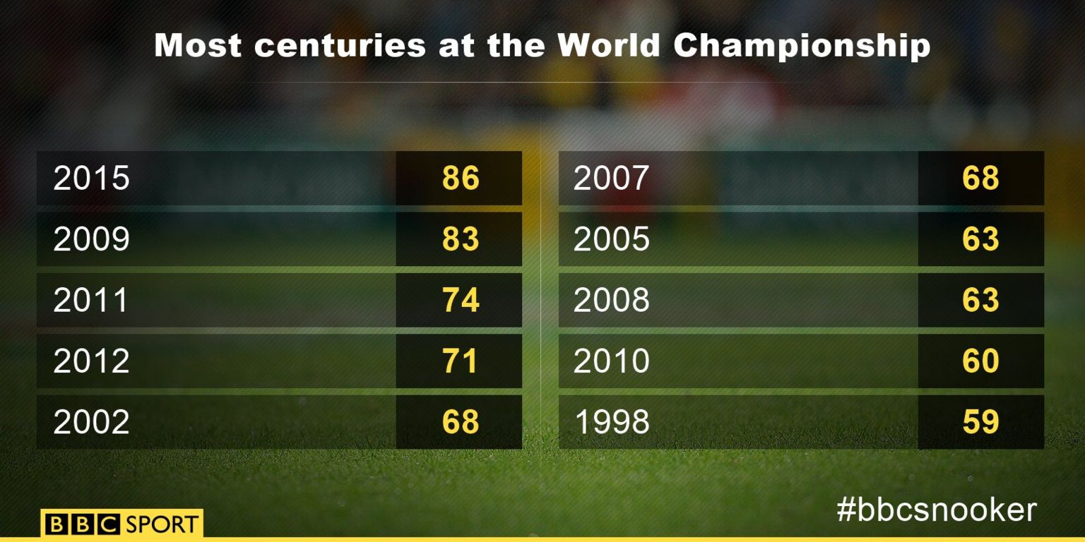 World Championship centuries graphic