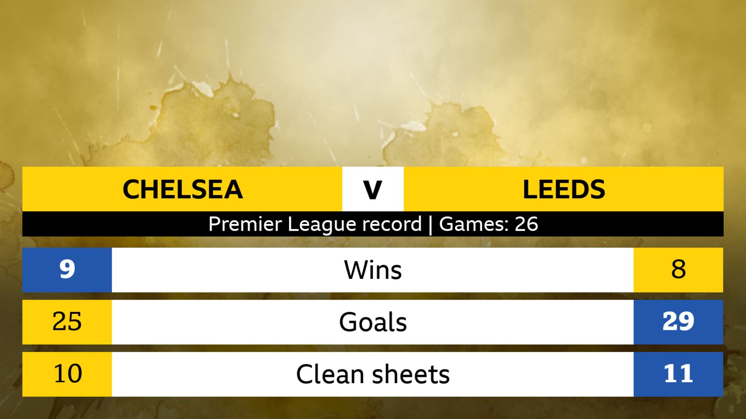 Chelsea v Leeds Head-to-head stats