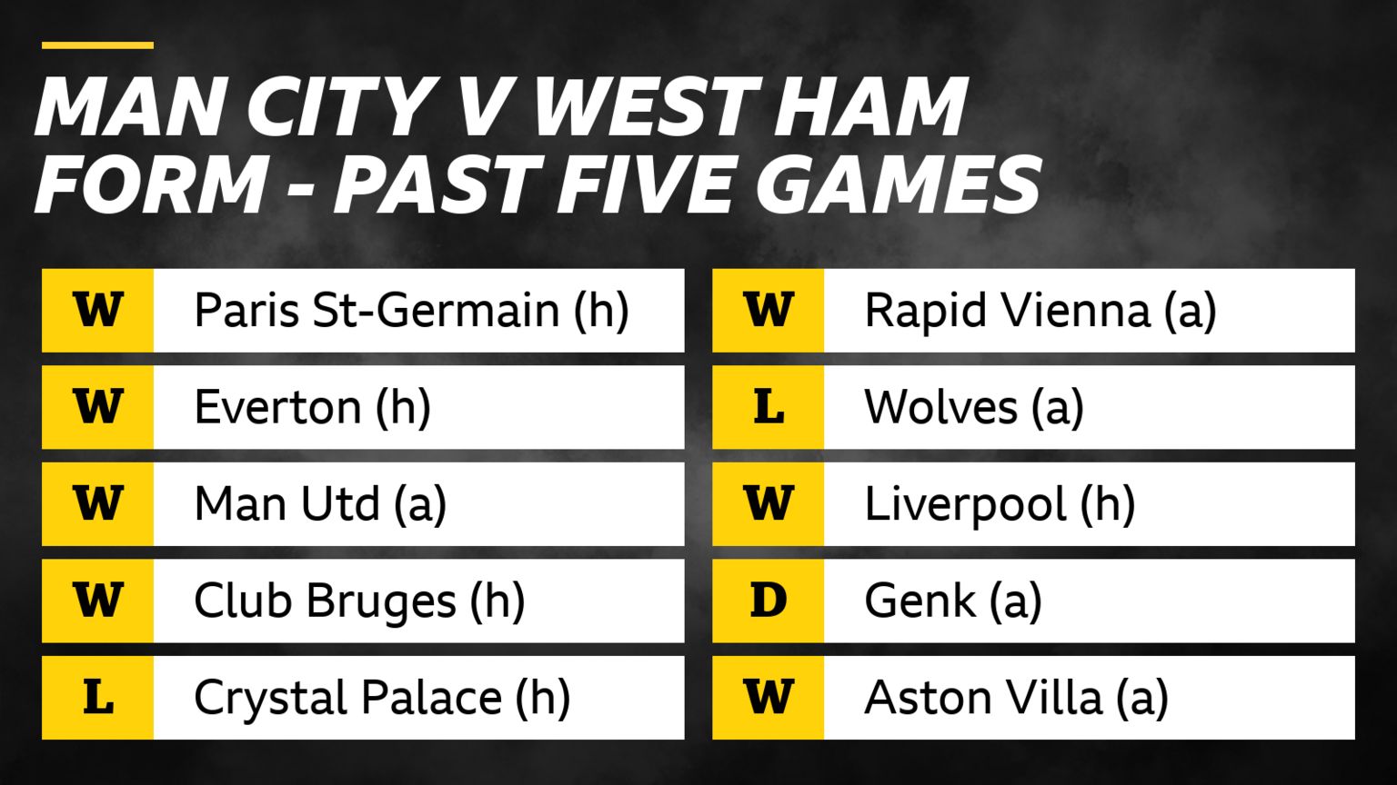 Man City past five games: PSG (won), Everton (won), man utd (won), Club Burges (won), Crystal Palace (lost); West Ham past five games: Rapid Vienna (won), Wolves (lost), Liverpool (won), Genk (drew), Aston Villa (won)