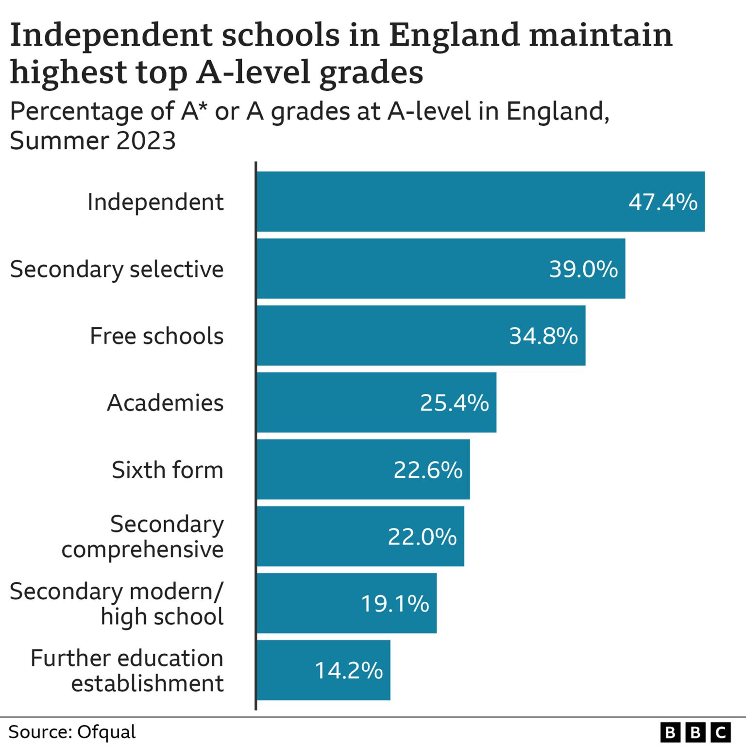 Диаграмма, показывающая, что независимые школы в Англии имеют самые высокие оценки A-level