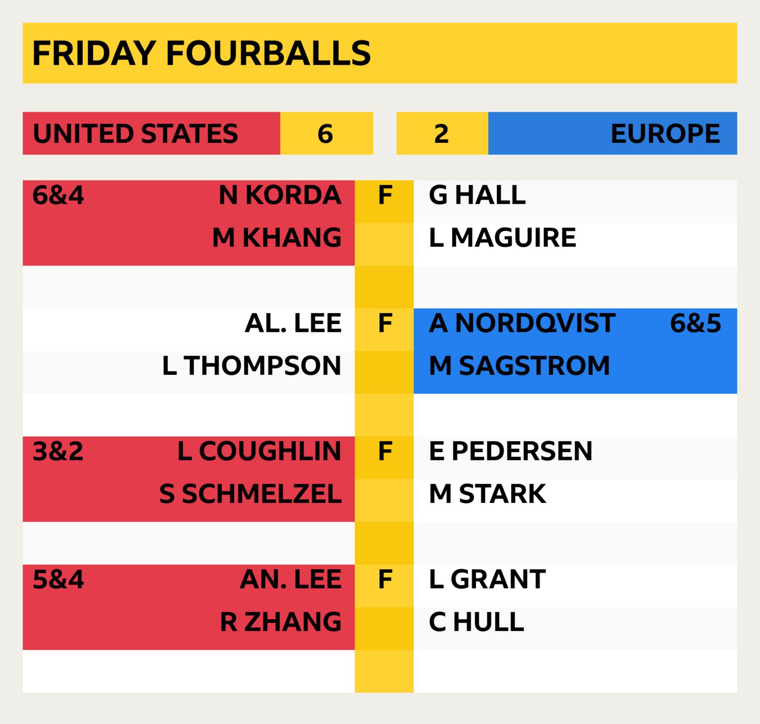 Solheim Cup 2024 Friday fourball resultsUnited States 6-2 EuropeKorda/Khang v Hall/Maguire - USA win 6&4Al. Lee/Thompson v Nordqvist/Sagstrom - Europe win 6&5Coughlin/Schmelzel v Pedersen/Stark - USA win 3&2An. Lee/Zhang v Grant/Hull - USA win 5&4