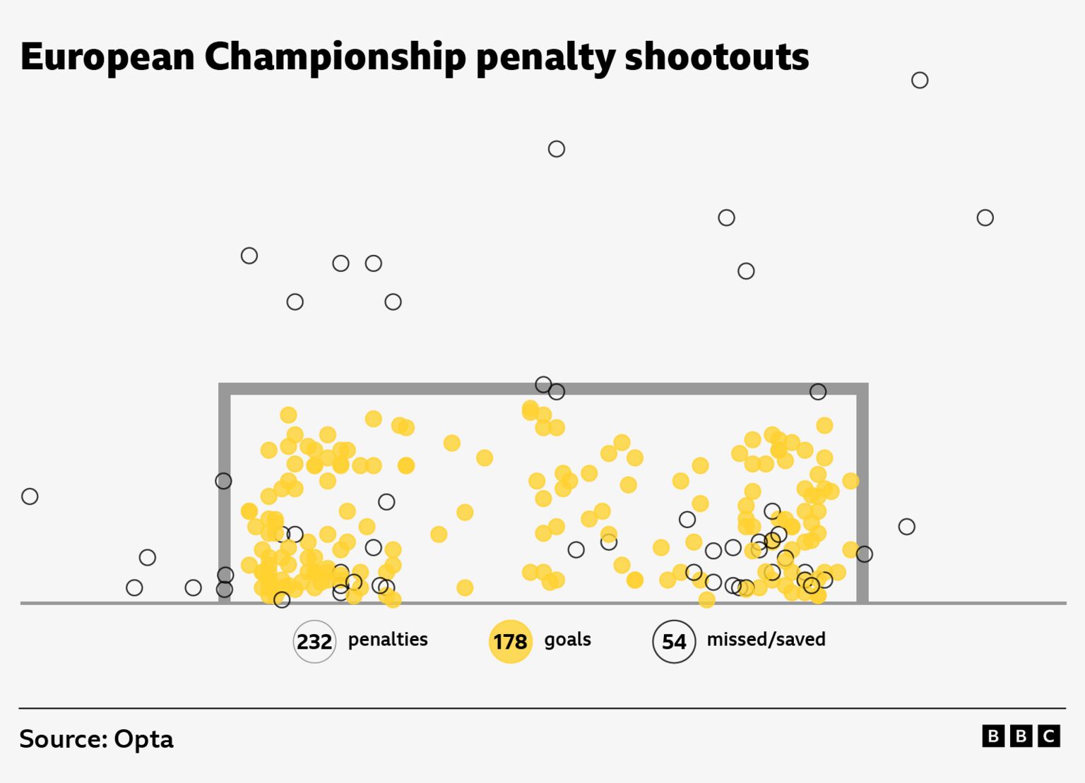 The position of every European Championship penalty shootout kick ever