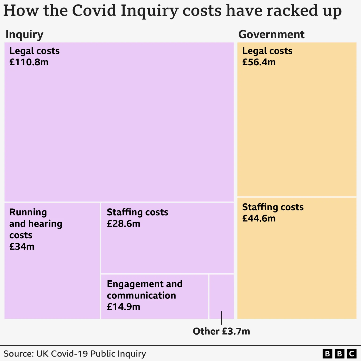 Chart showing spending on the Covid inquiry as at December 2025. The inquiry has spent £110.8m on legal costs, £34m on running costs, £28.6m on staffing and £14.9m on engagement and communication. The government has spent £56.4m on legal costs and £44.6m on staffing costs. An additional £3.7m has been spent on non-specified "other" expenses.