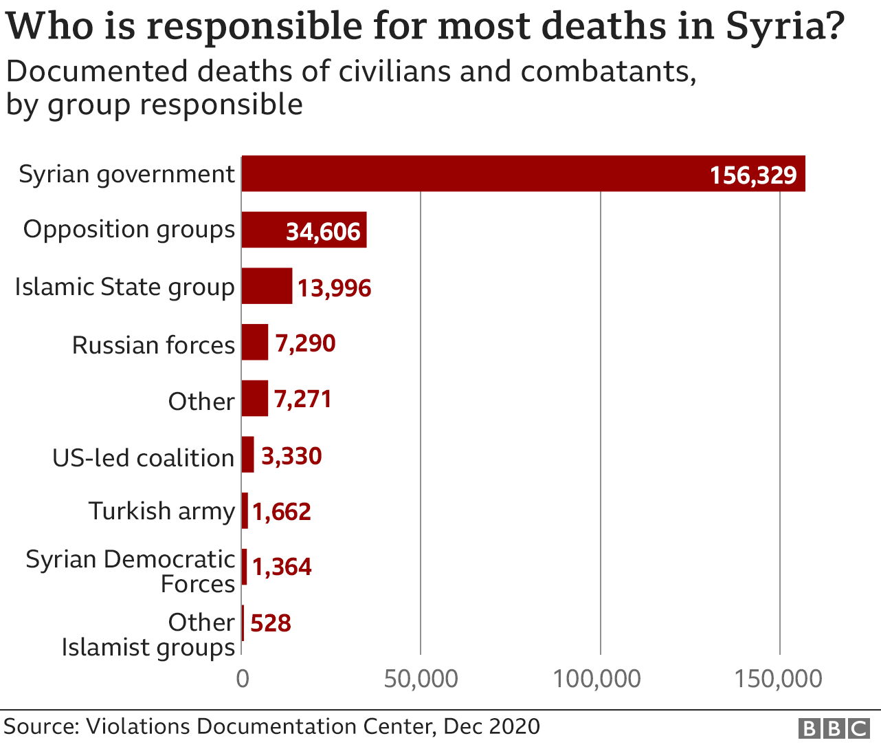 Chart showing deaths of civilians and combatants in Syrian civil war documented by Violations Documentation Center (December 2020)