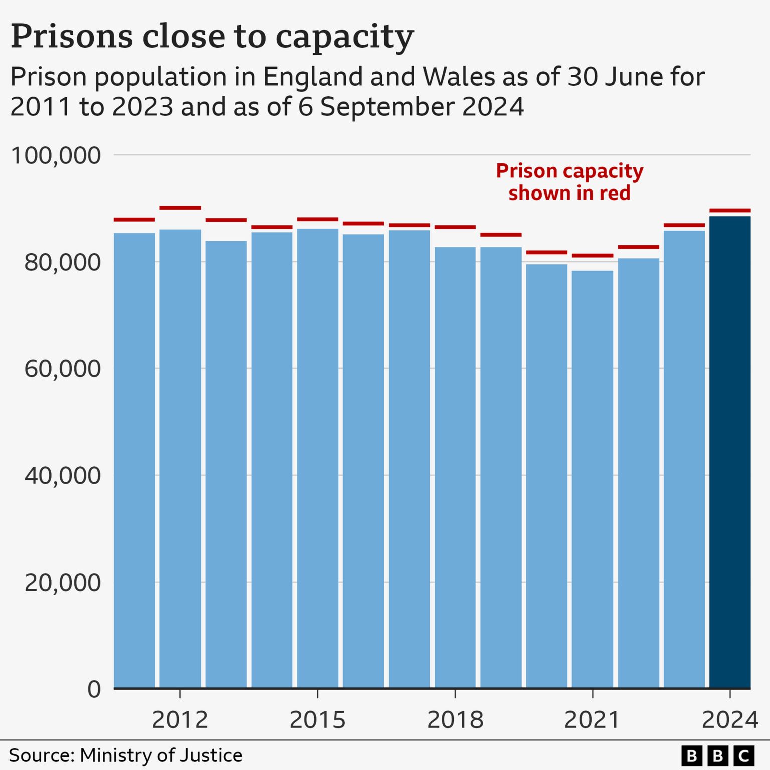 A bar graph shows the prison population vs capacity from 2011 to 2023 and as of 6 September 2024. The red line indicating capacity is consistently close to the blue population bar.