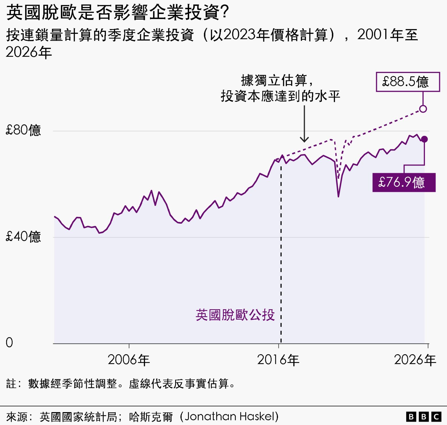 一张折线图包含两条线,对比英国按连锁量计算的实际企业投资与Jonathan Haskel的估算值。主要的紫色实线从2001年第一季度约430亿英镑,攀升至2026年第一季度接近770亿英镑。代表Haskel估算的虚线自2016年第一季度起,走势高于官方数据,并在2026年第一季度达到约885亿英镑的峰值。