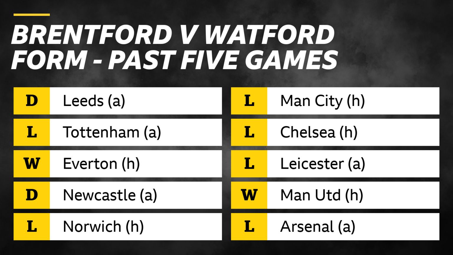 Brentford v Watford – form in past five games: Brentford – D Leeds (a),  L Tottenham (a),  W Everton (h),  D Newcastle (a), L Norwich (h). Watford - L	Man City (h), L Chelsea (h), L Leicester (a), W Man Utd (h), L Arsenal (a).