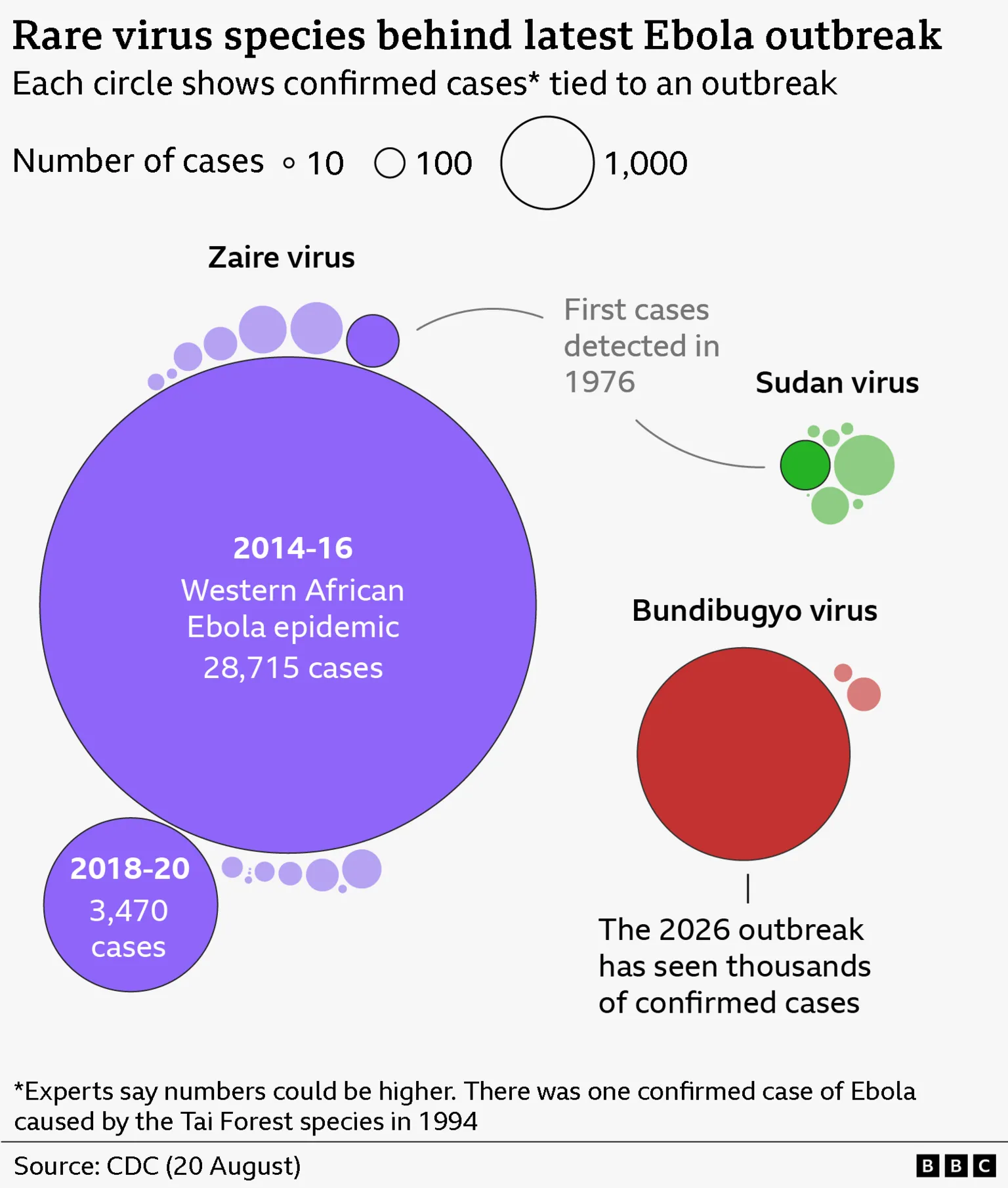 Bubble chart comparing Ebola outbreaks by virus species. Zaire virus accounts for the largest outbreaks, including the 2014-16 West African epidemic with 28,715 confirmed cases and a 2018-20 outbreak with 3,470 cases. Smaller outbreaks are shown for Sudan virus. A large Bundibugyo virus bubble indicates the 2026 outbreak has seen thousands of confirmed cases. Circle size represents the number of confirmed cases.