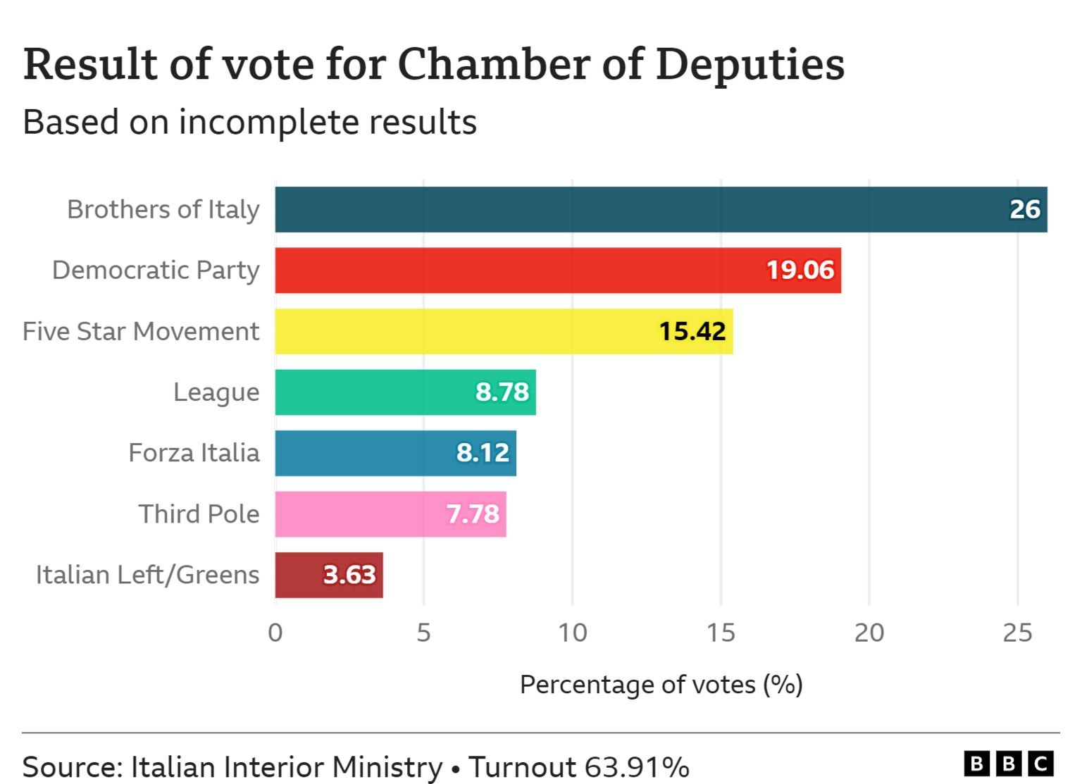 Chamber of Deputies graphic