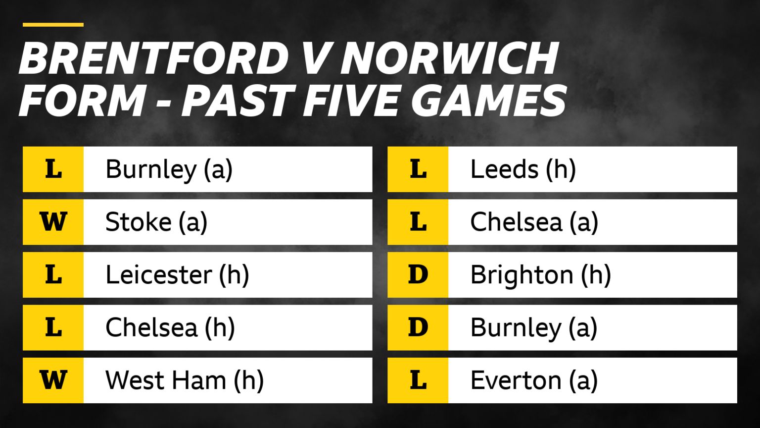 Brentford v Norwich form in past 5 games: Brentford - loss v Burnley, win v Stoke, losses v Leicester and Chelsea, win v West Ham. Norwich - losses v Leeds and Chelsea, draws v Brighton and Burnley, loss v Everton