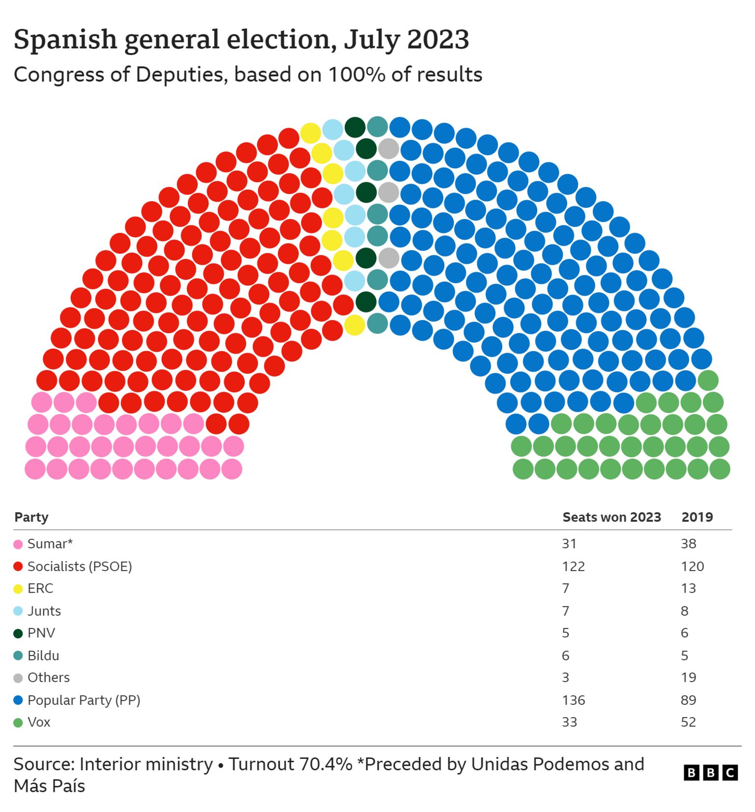 Окончательные результаты выборов в Испании