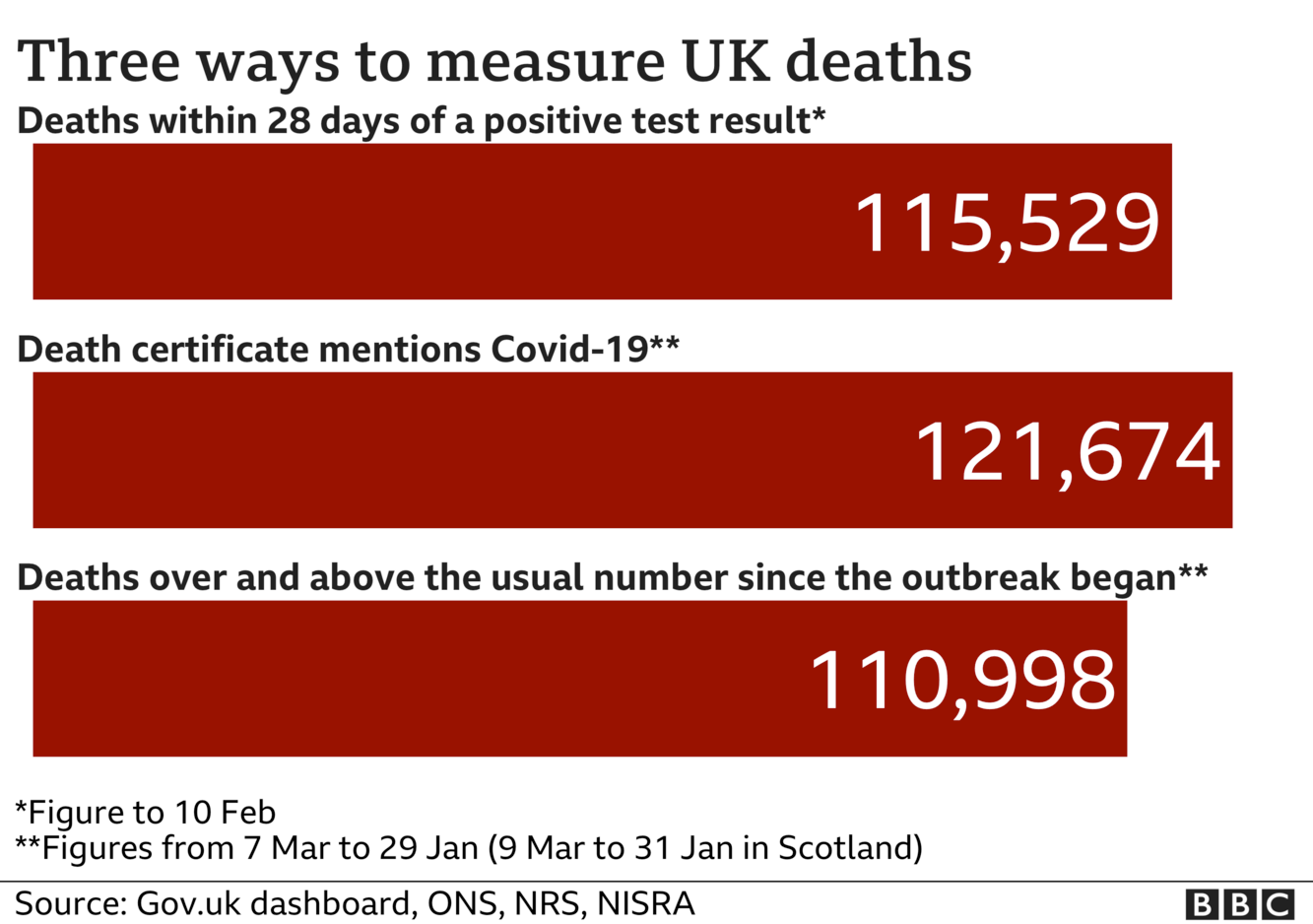 Chart showing three different totals for coronavirus deaths - the government measures all deaths within 28 days of a positive test, that total is 115,529. The ONS includes all deaths where coronavirus was mentioned on the death certificate, that total is 121,679 to the 29 January and the final total includes all deaths over and above the average for the time of year and that total is now 110,998