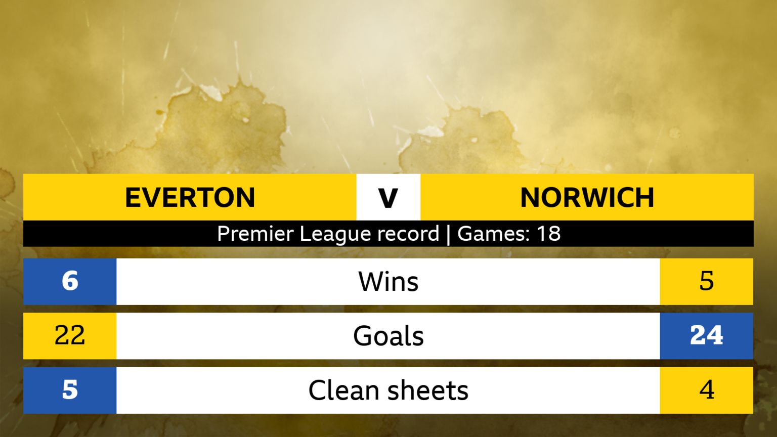 Everton v Norwich, head-to-head stats over 18 Premier League meetings (Everton number first): Wins 6-5; Goals 22-24; Clean sheets 5-4