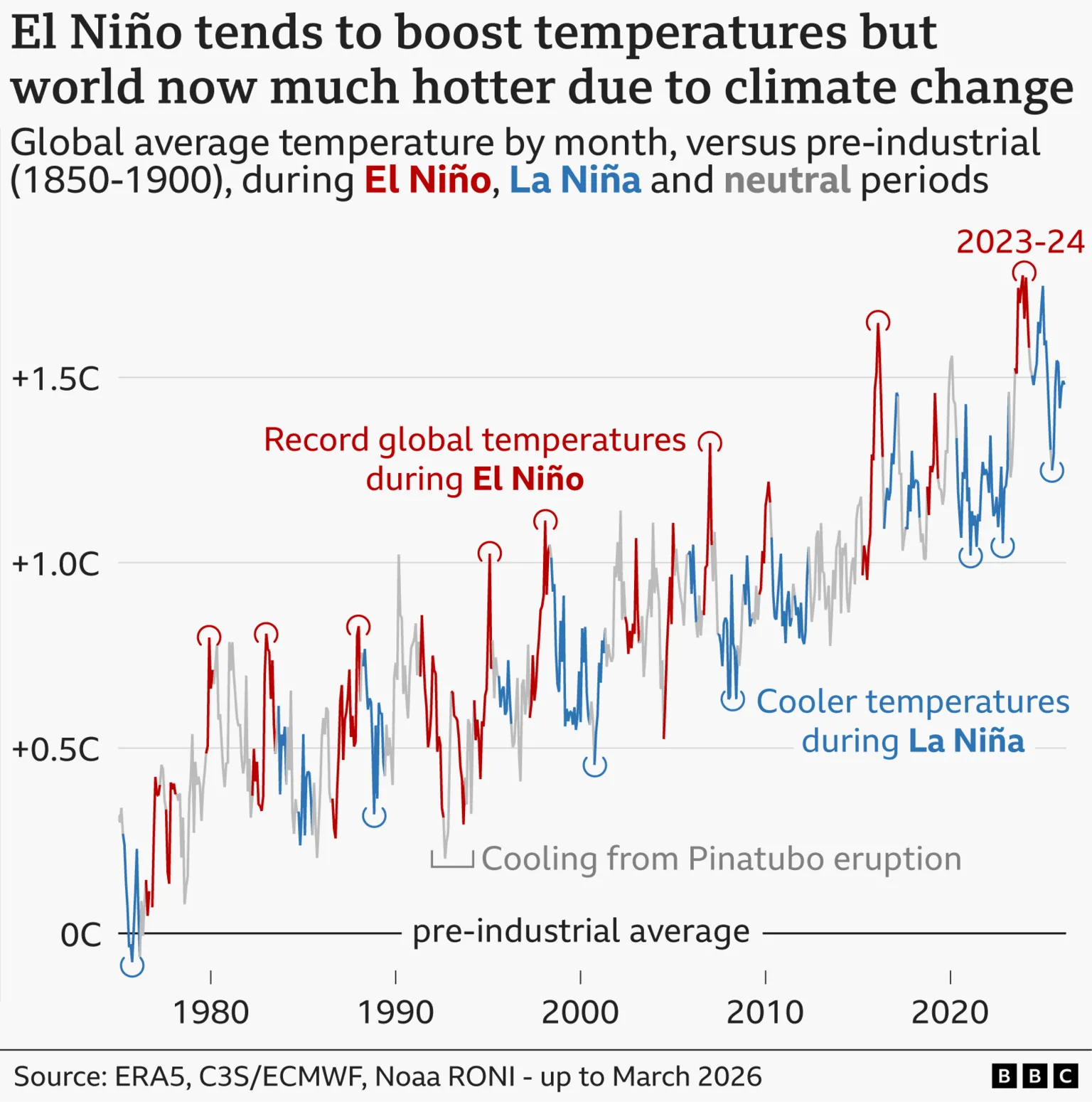 Line graph showing monthly global temperatures since 1975 compared with pre-industrial levels of the late 19th Century. Temperatures show a long-term rising trend - the result of climate change. But t
