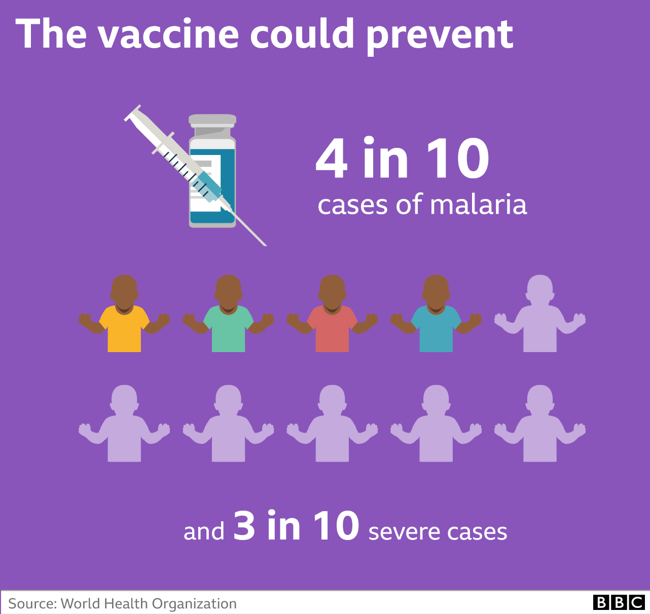 The vaccine could prevent 4 in 10 cases of malaria