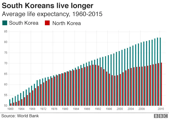 South Koreans live longer. Source: World Bank
