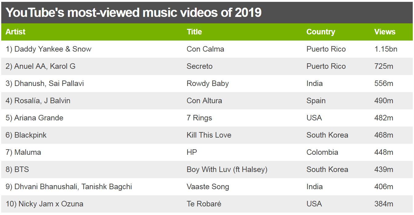 Most viewed artist on youtube 2019 new arrivals