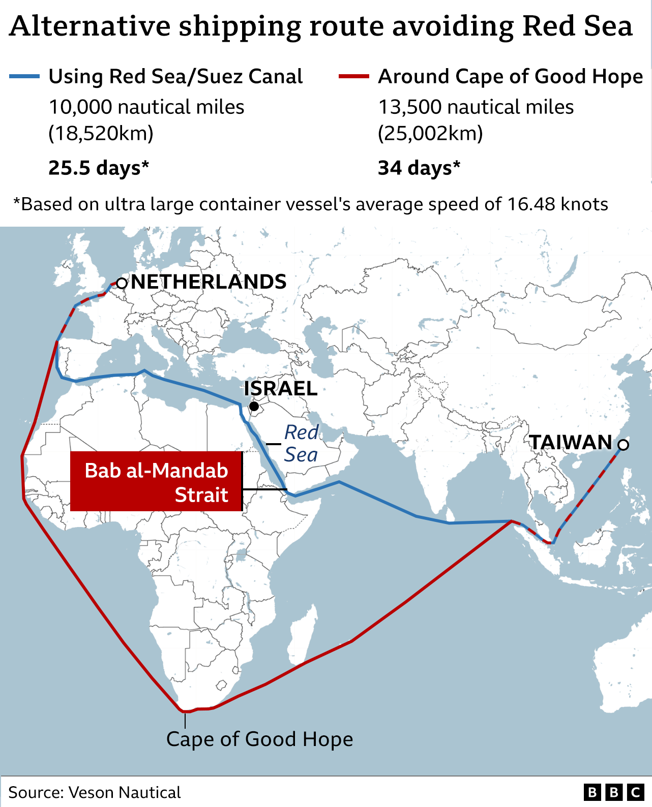 Chart showing various shipping routes