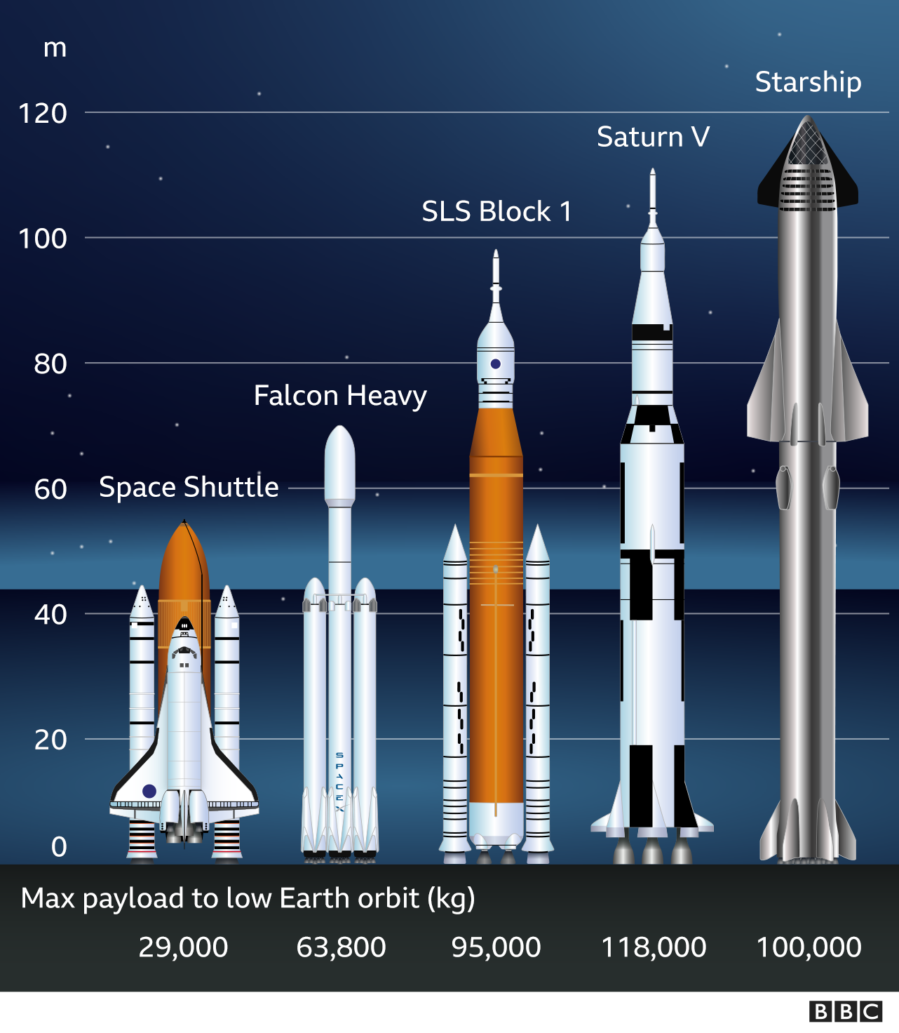 What is Elon Musk&#39;s Starship? - BBC News