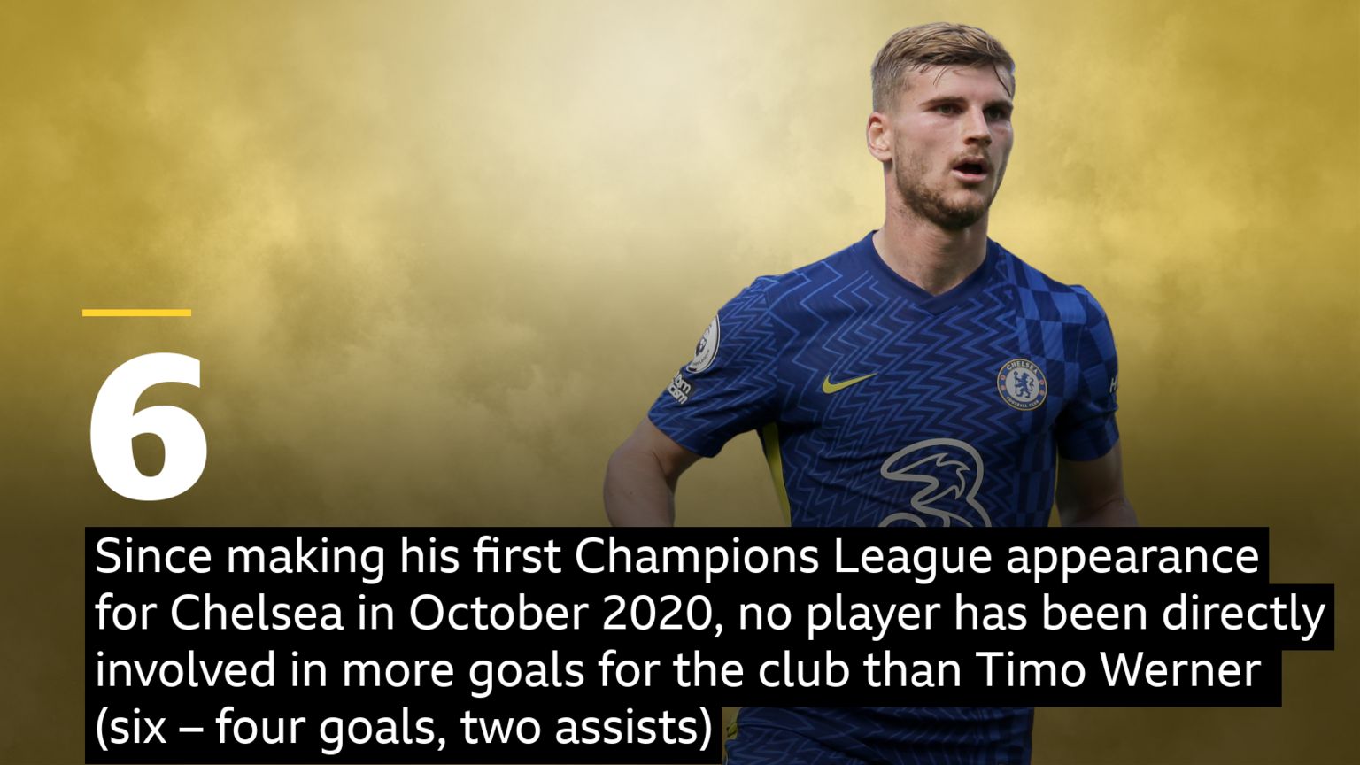 Timo Werner stat: Since making his first Champions League appearance for Chelsea in October 2020, no player has been directly involved in more goals for the club than Timo Werner  (six – four goals, two assists)