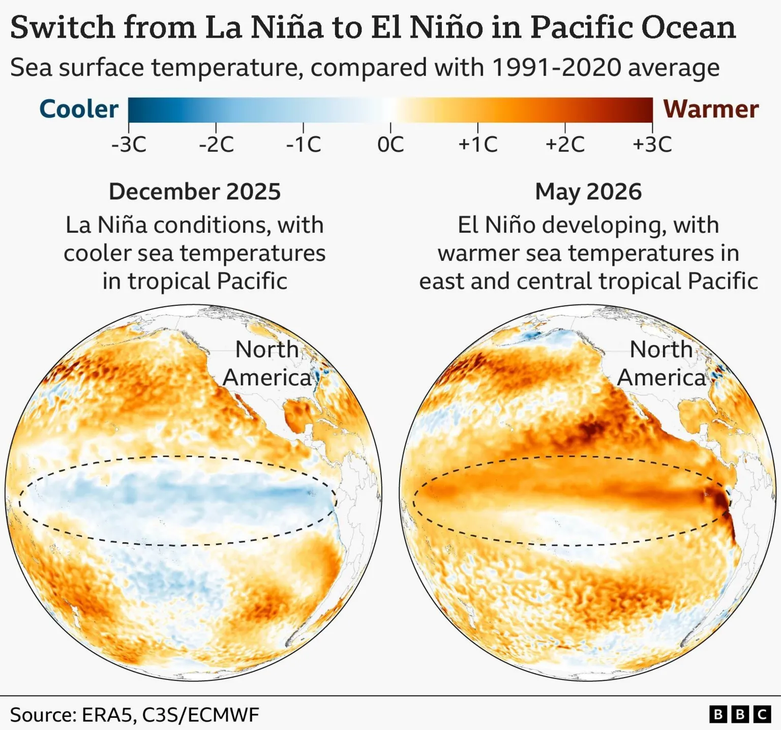 A graphic of two global maps with one showing in blue, cooler conditions in a key section of the Pacific in December last year, with a second one showing conditions in May this year, with red indicati