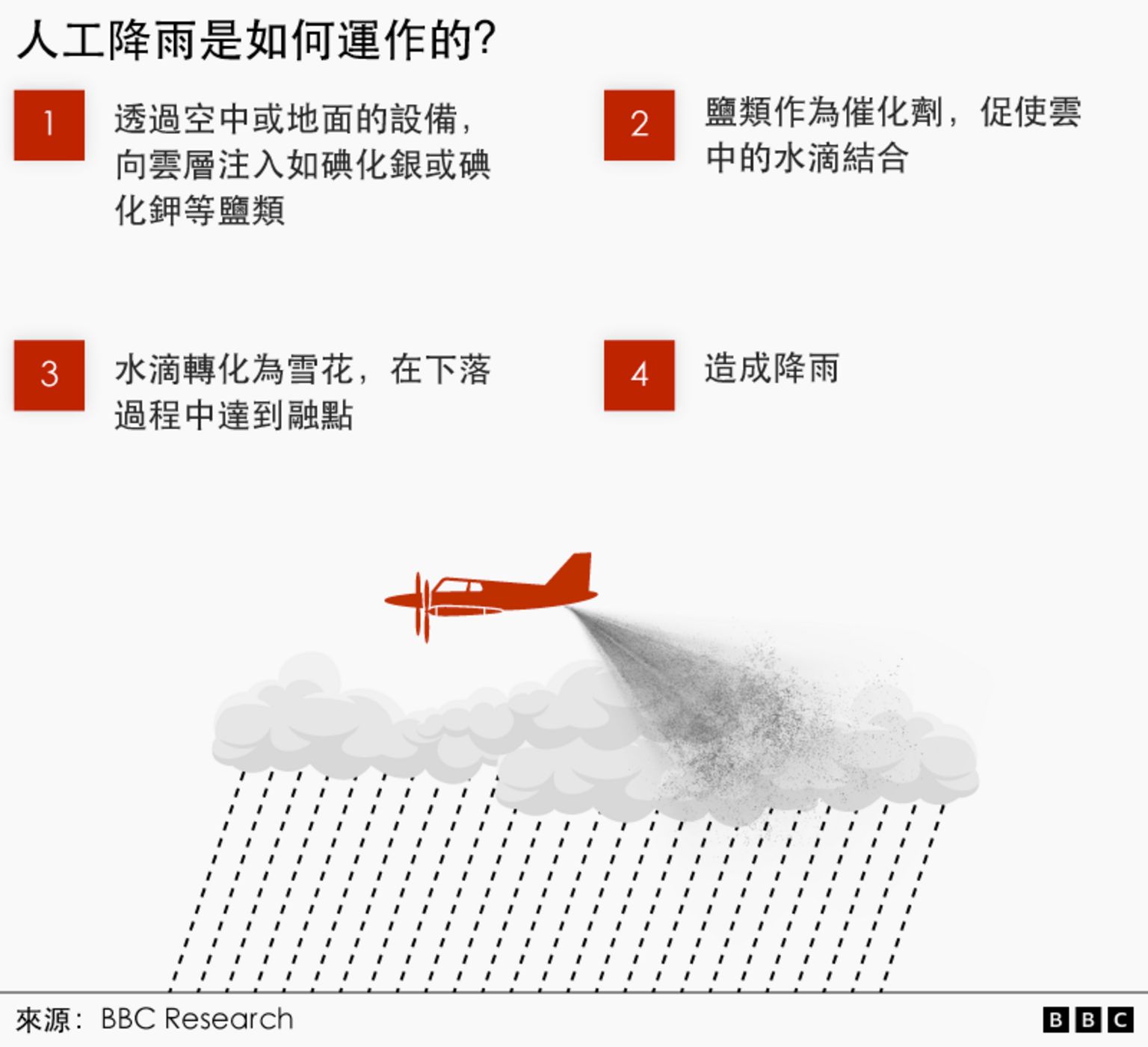 人工降雨原理示意图