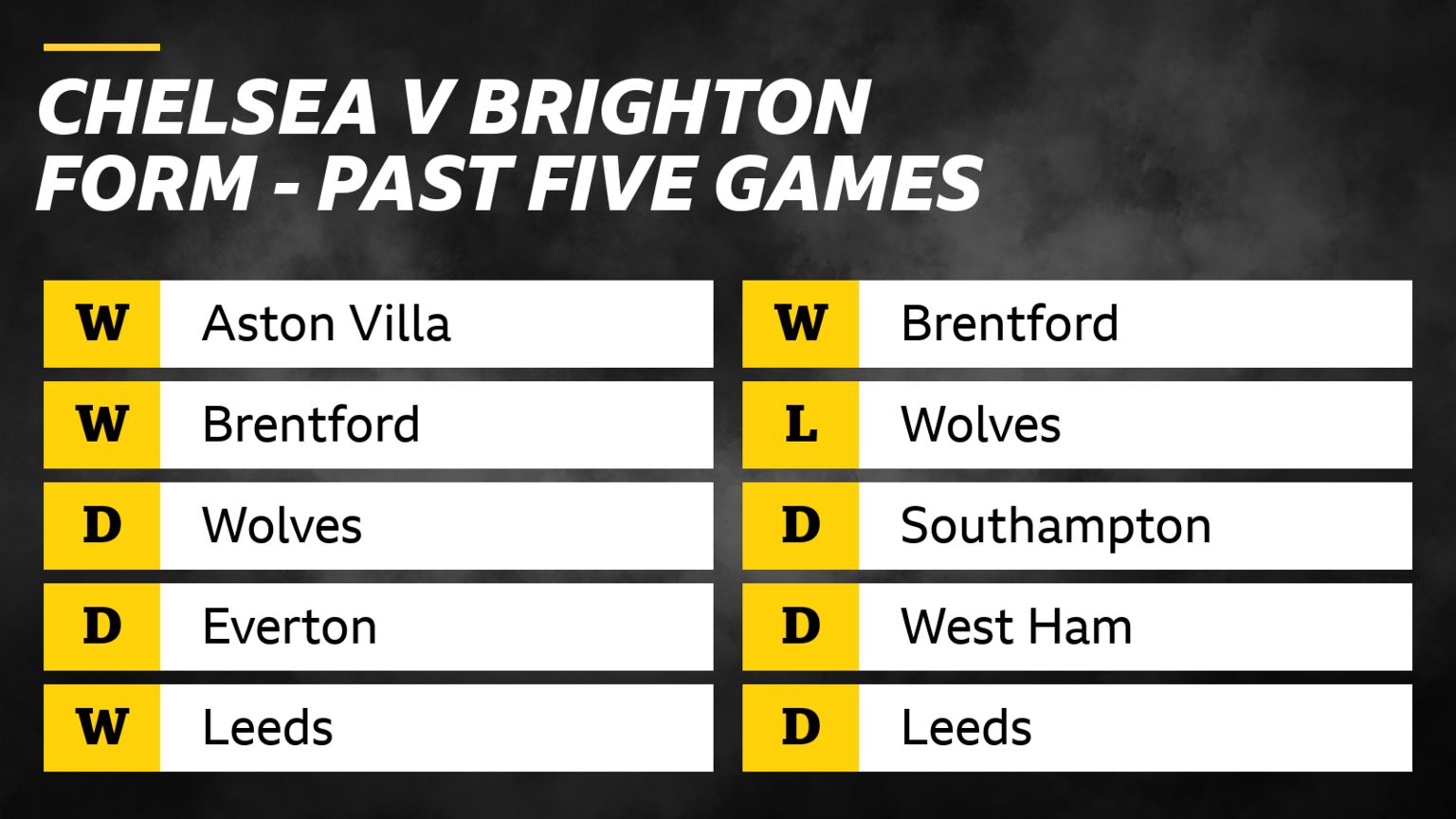 Chelsea V Brighton What Does The Form Show Bbc Sport