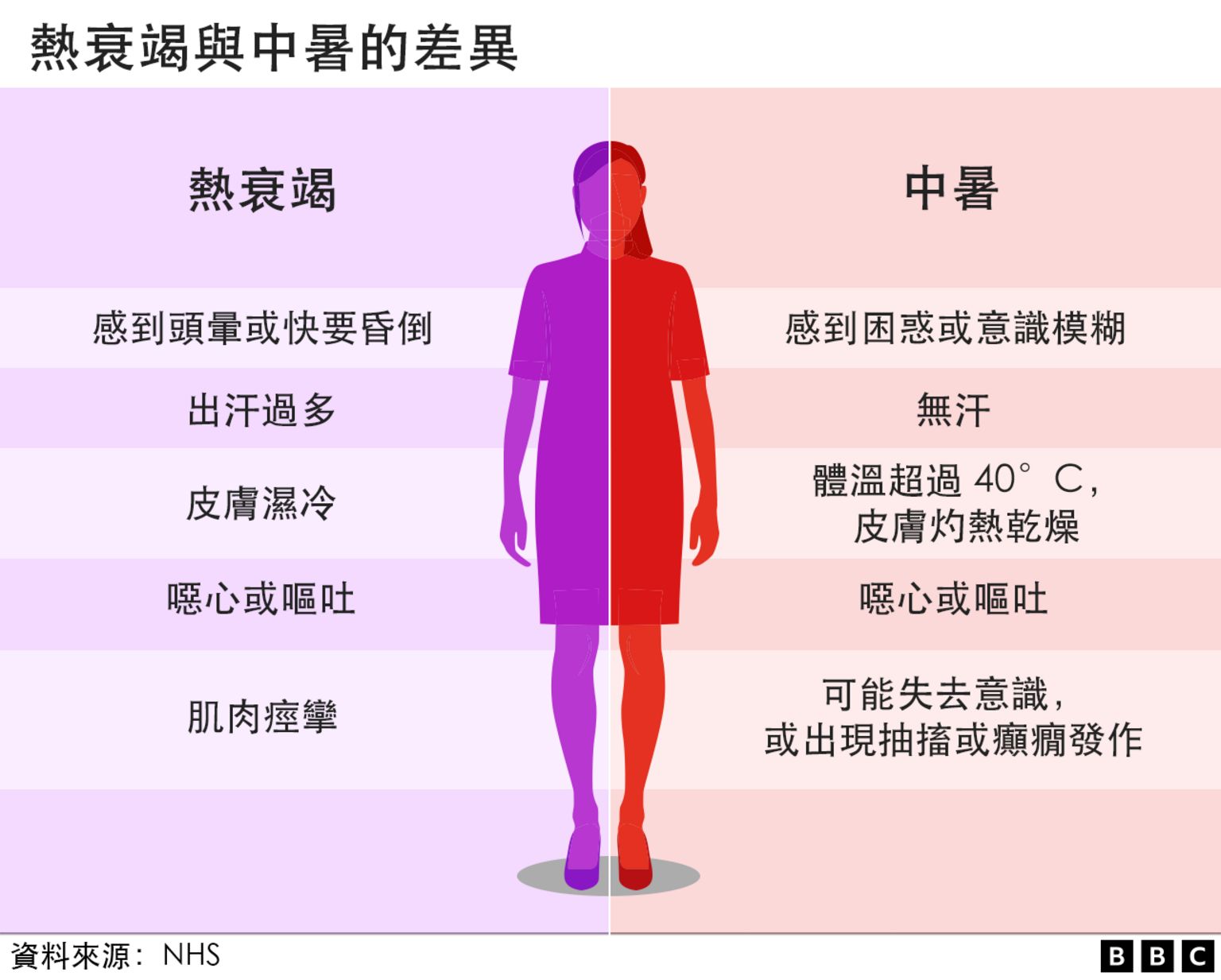 热衰竭与中暑的区别图表图表显示热衰竭与中暑的分别。热衰竭的症状包括：感到晕眩或头晕、大量出汗、皮肤湿冷、恶心或呕吐，以及肌肉抽筋。中暑的症状包括：神志不清、停止出汗、体温超过摄氏40度、皮肤灼热干燥、恶心或呕吐，并可能失去知觉、抽搐或癫痫发作。