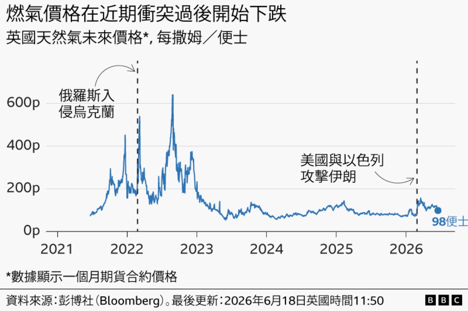 折线图显示2021年至2026年间，以每撒姆／便士计算的天然气价格走势。价格采用期货数据，为一个月后的预测价格。价格在2021年年中约为72便士，并在2022年2月28日俄罗斯入侵乌克兰后的秋季飙升至约6.40英镑的高峰。其后回落至较低水平，在2026年初约为77便士；随着美国与以色列于2月攻击伊朗，价格再次上升。价格在3月达到约1.57英镑的高位，截至6月18日已回落至约98便士。