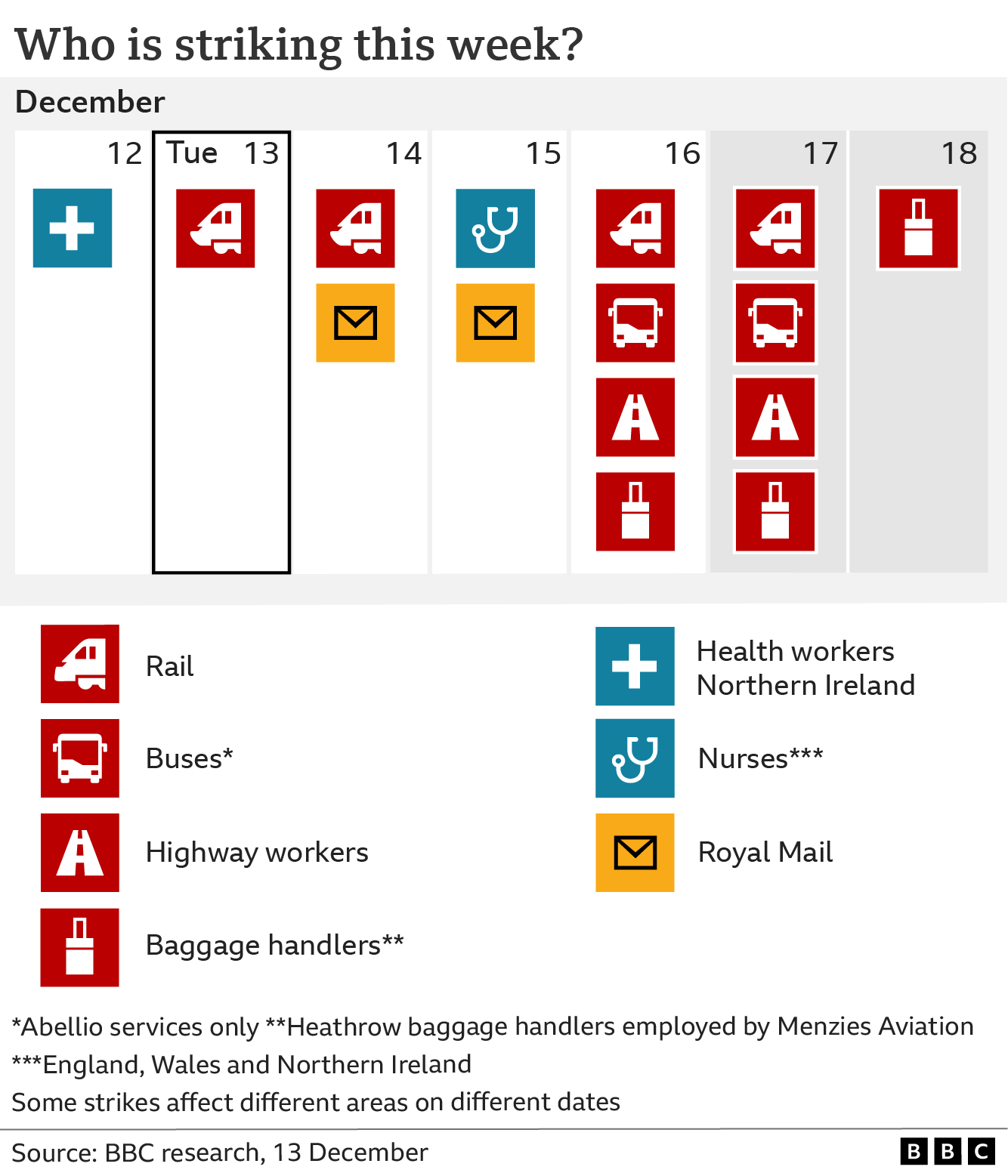 Chart: Industrial action in the week starting with 12 December include rail strikes on Tuesday, Wednesday, on Friday and Saturday when they will be joined by some bus companies. Royal Mail workers will strike on Wednesday and Thursday. Nurses will strike on Thursday and in Northern Ireland, healthcare workers will strike on Monday.