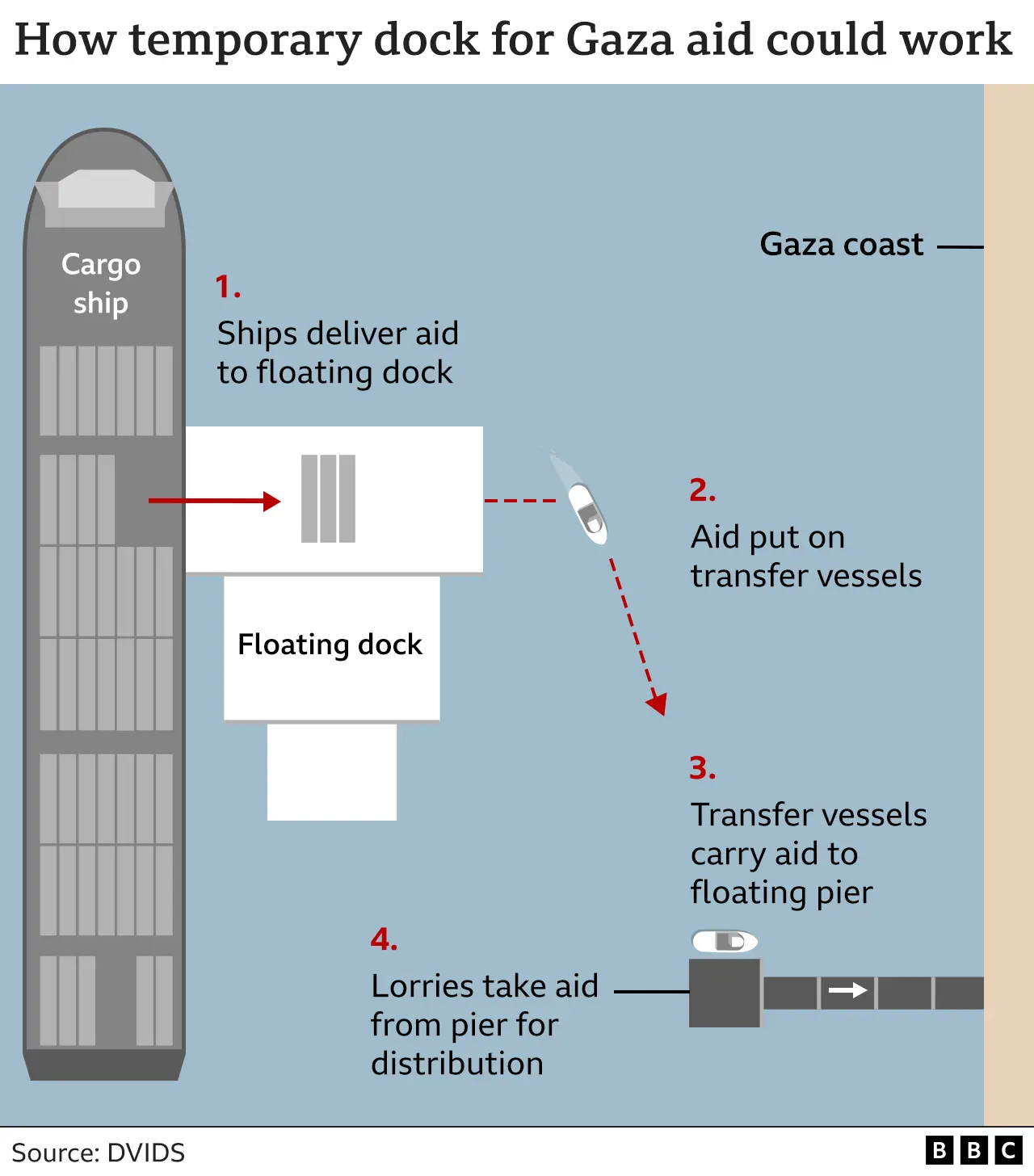 📺 How the US military plans to construct a pier and get food into Gaza (bbc.com)