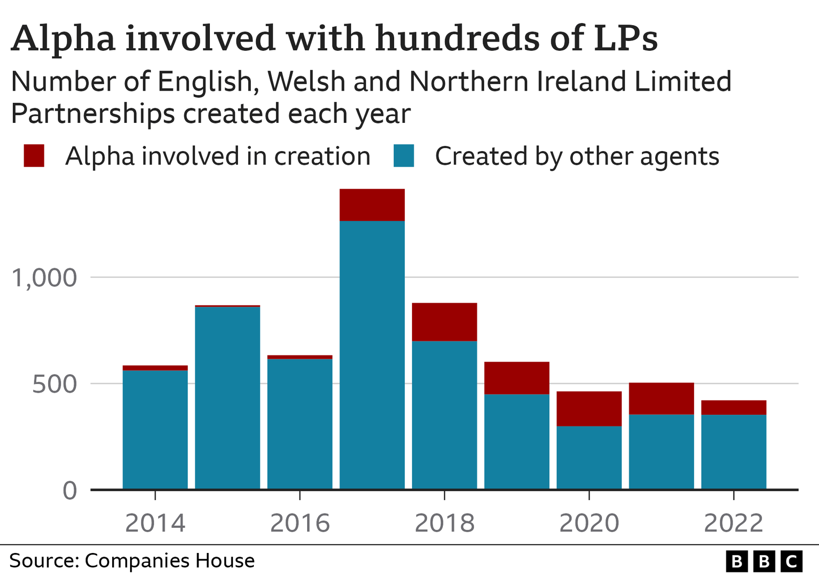 Bar chart showing the number of limited partnerships created in England, Wales and Northern Ireland from 2014 to 2022, showing a surge in 2017, with a significant proportion each year marked as created by Alpha Consulting