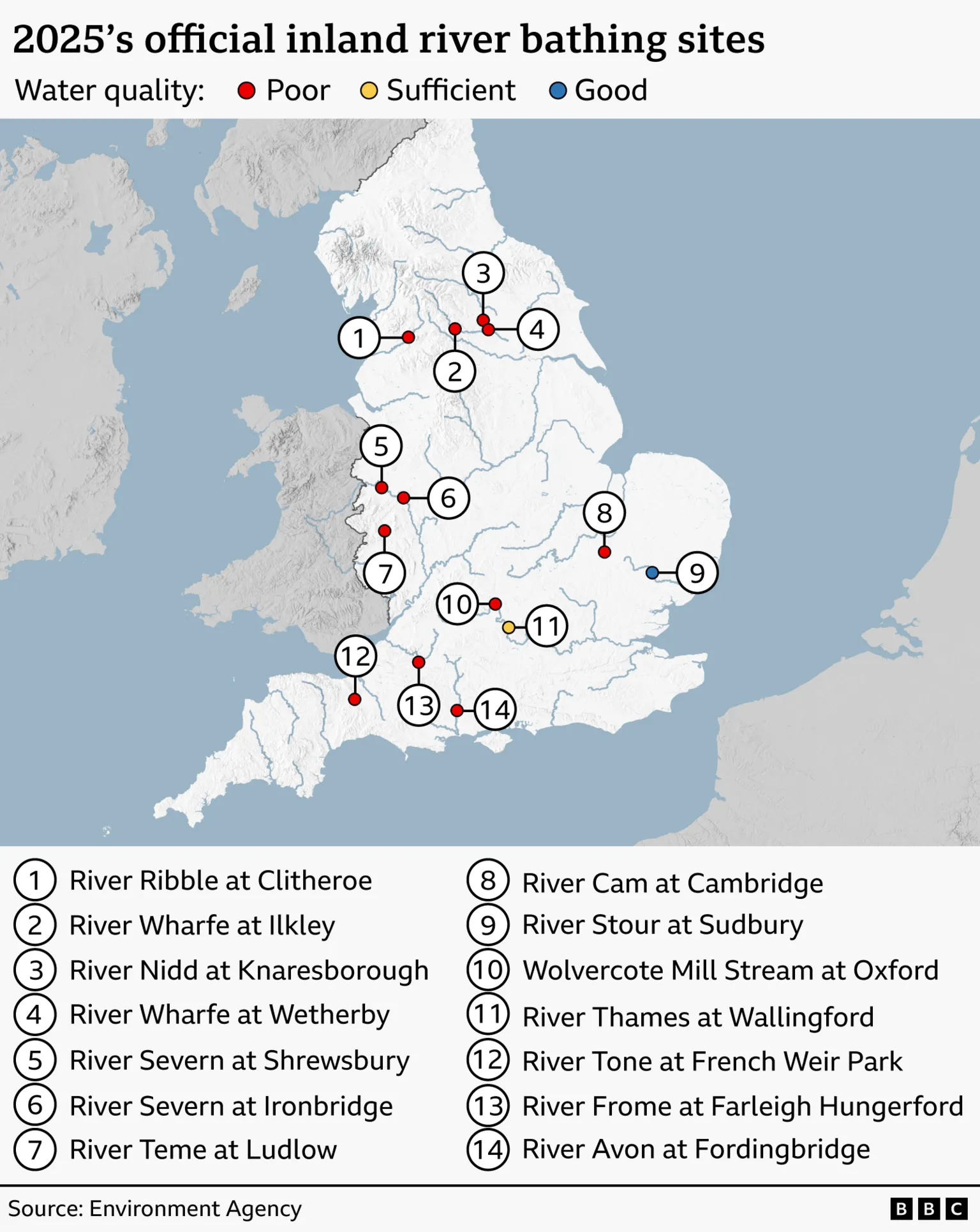 Map of England showing officially designated inland river bathing sites for 2025, colour‑coded by water quality. Red dots indicate poor water quality, a yellow dot indicates sufficient quality, and a blue dot indicates good quality. Those deemed poor include rivers in northern England such as the River Wharfe at Ilkley and Wetherby, the River Nidd at Knaresborough and the River Ribble at Clitheroe; in the Midlands, sites along the River Severn at Ironbridge and Shrewsbury and the River Teme at Ludlow; and in southern England, locations along the River Thames at Oxford, the River Cam at Cambridge, and rivers in the south‑west such as the River Avon, River Frome and River Tone. The River Stour at Sudbury is deemed good while the River Thames at Wallingford is deemed sufficient.