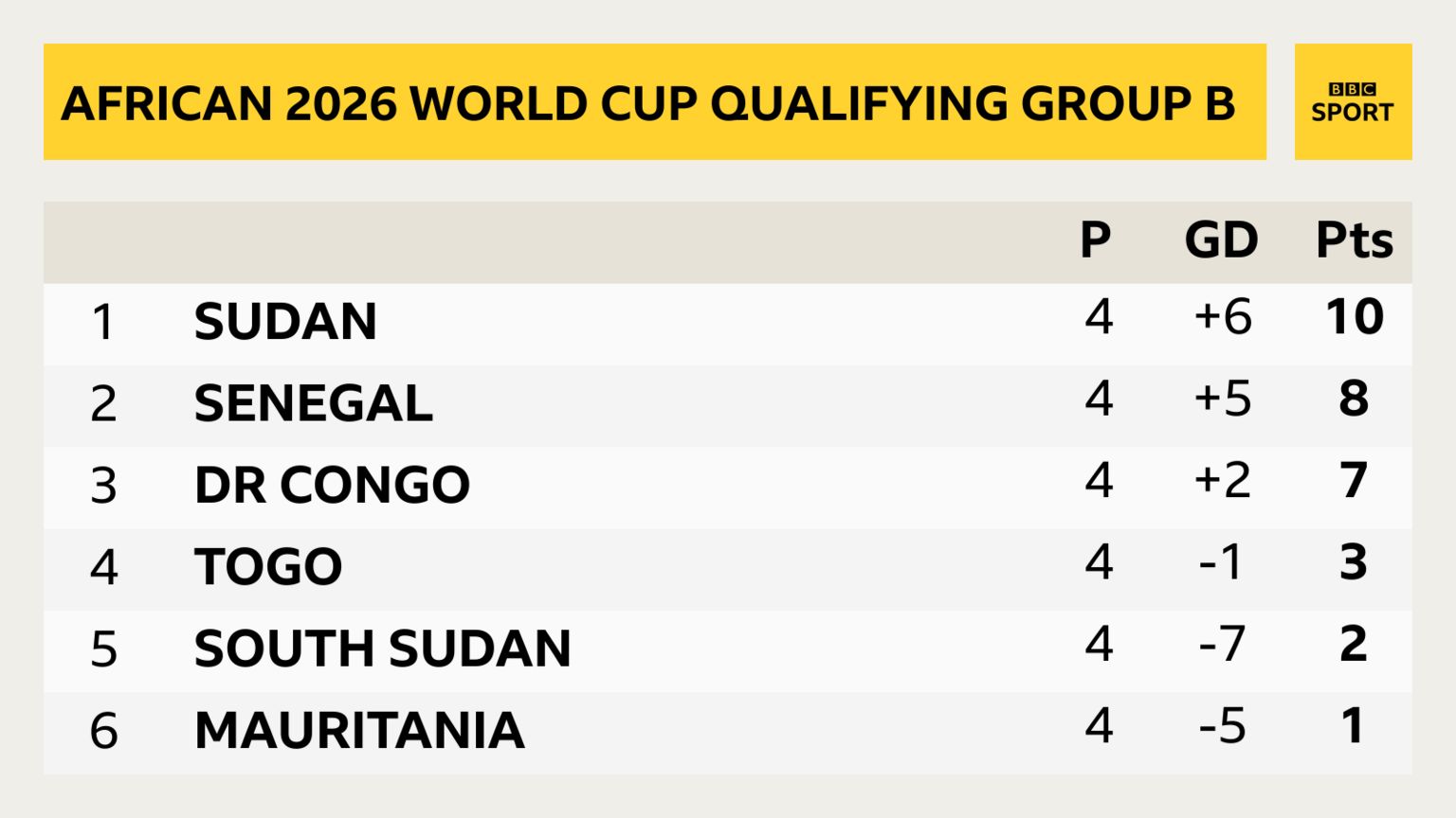 A graphic of the Group B table in African qualifying for the 2026 World Cup, showing Sudan top and two points ahead of Senegal