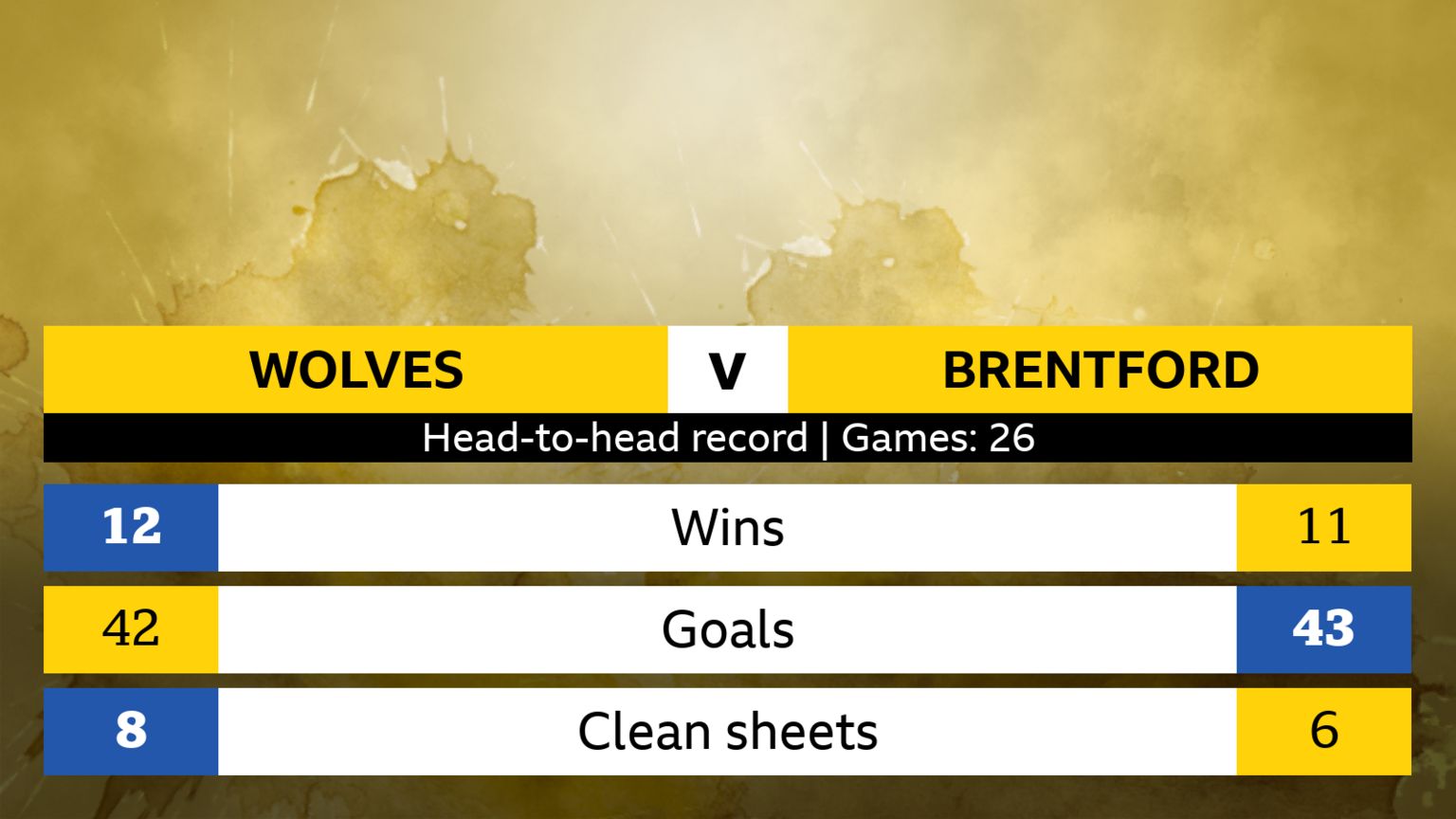 Wolves v Brentford: Head-to-head stats - BBC Sport