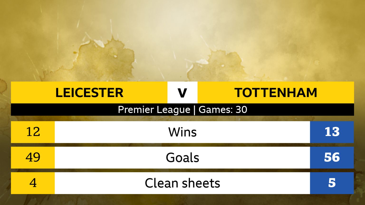 Leicester v Tottenham head to head stats. Premier League: 30 games. Leicester - Wins 12, goals 49, 4 clean sheets. Tottenham - wins 13, goals, 56, clean sheets 5.