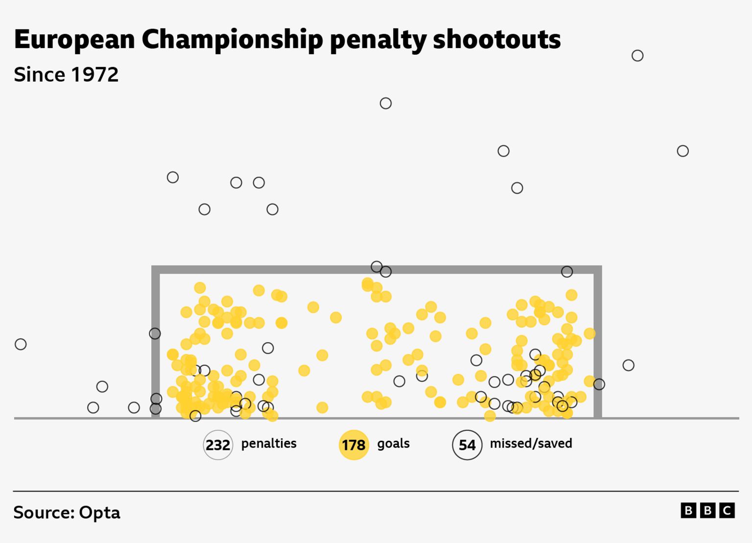 The position of every European Championship penalty shootout kick ever