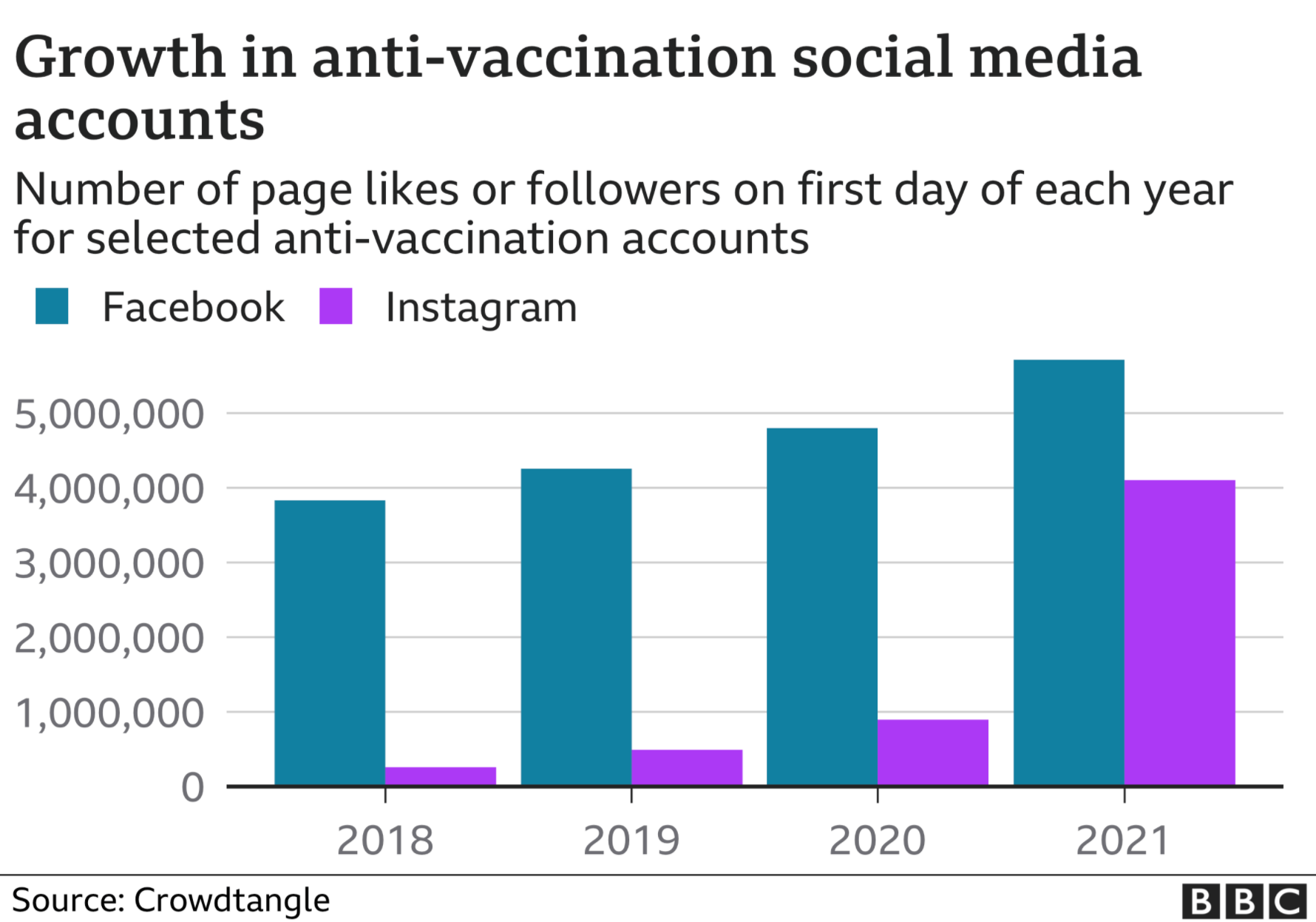 A chart showing the rise in followers of anti-vaccine accounts from 2018 to 2021