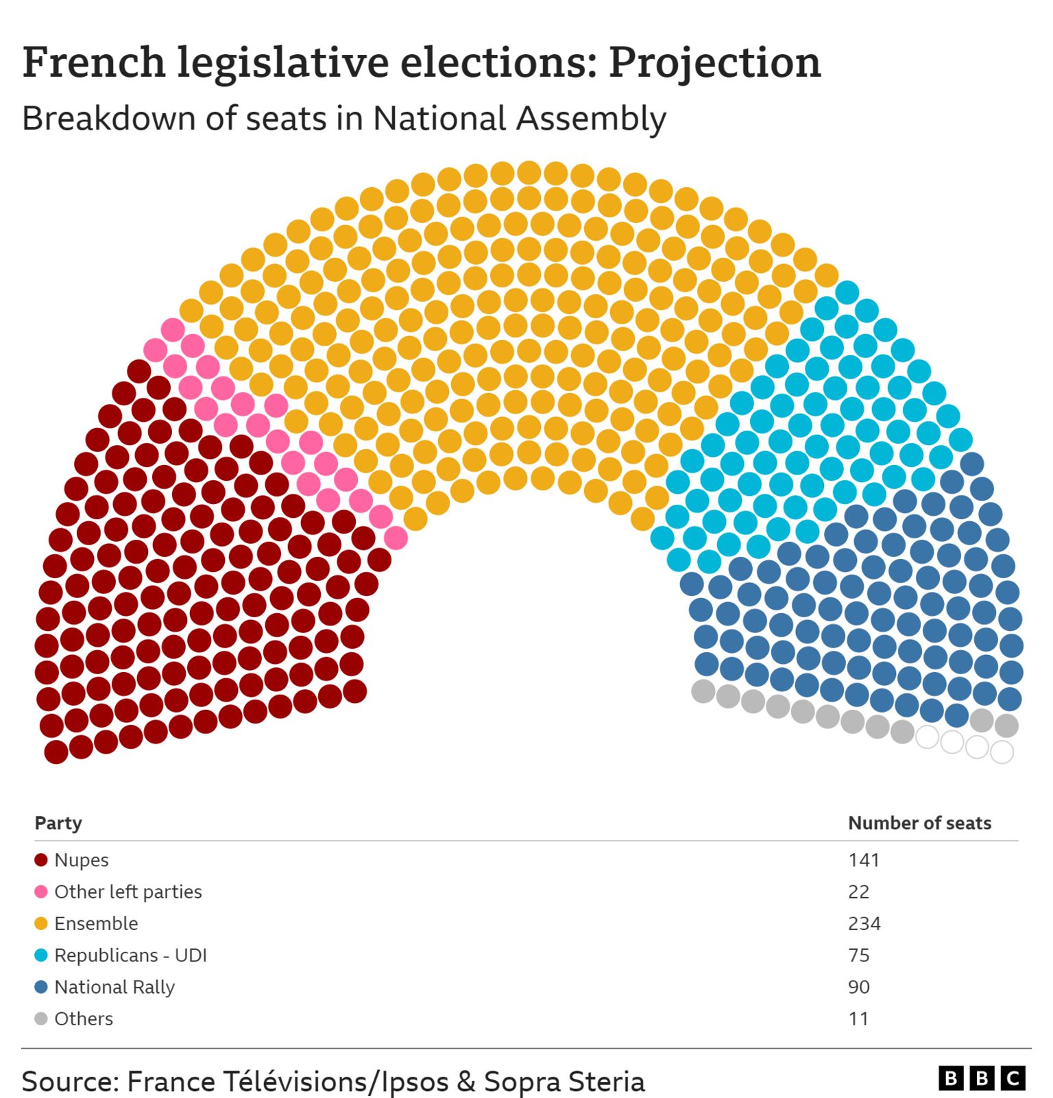 Latest French projection
