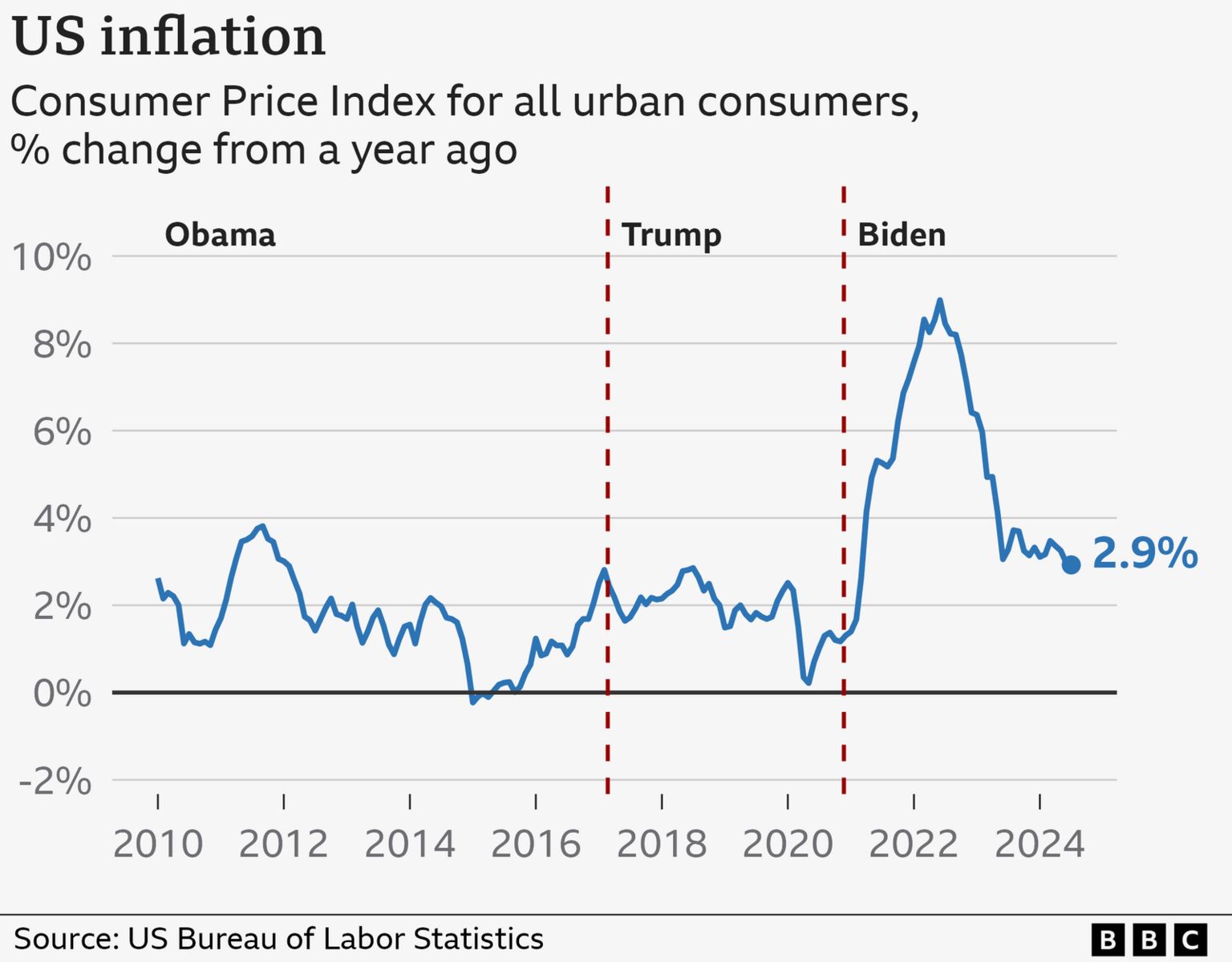 US inflation 