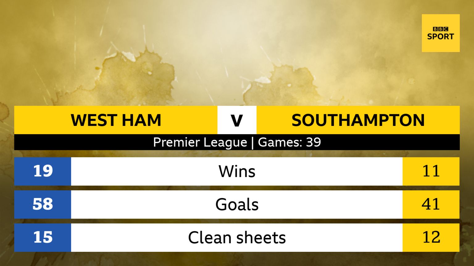West Ham v Southampton Headtohead stats BBC Sport