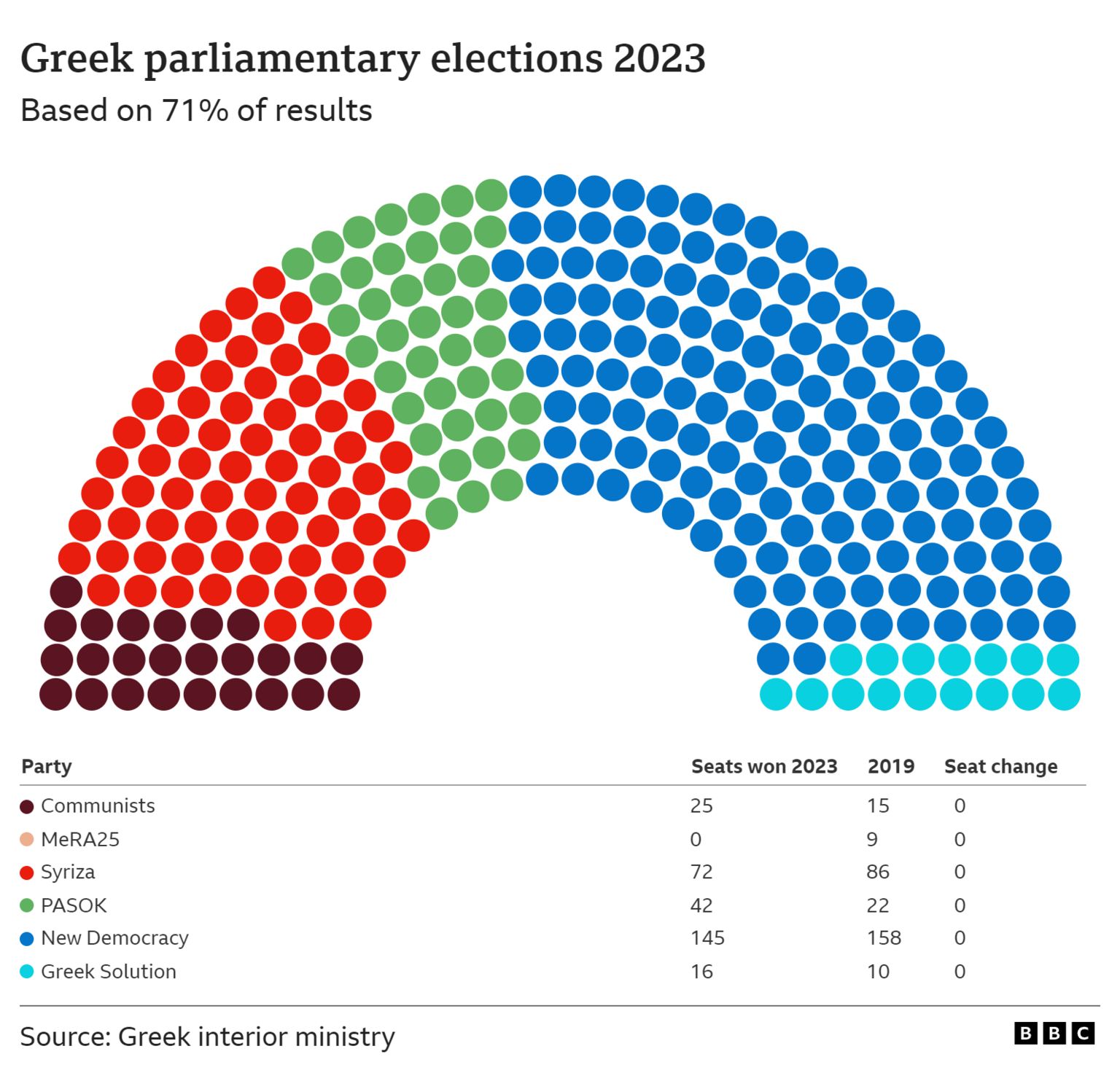Greek election results 2023