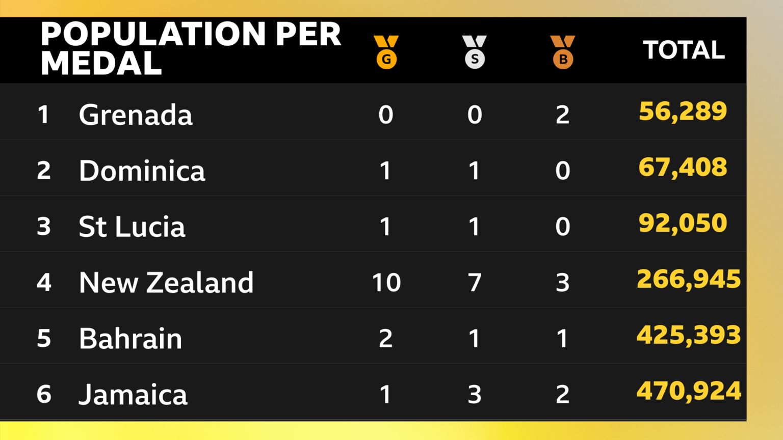 Medals per population at Paris 2024 olympic Games