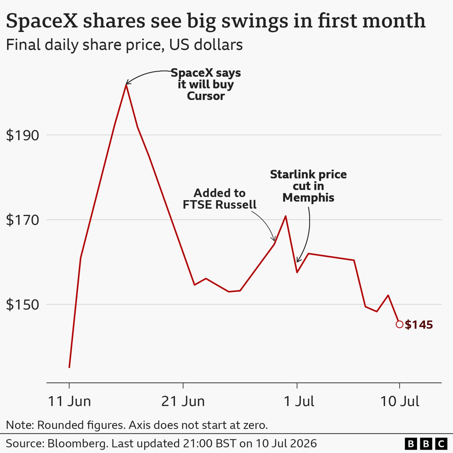 折线图显示2026年6月11日至7月10日期间SpaceX股价走势。IPO开始后，股价首日由135美元升至160美元以上，其后四个交易日续升，于6月16日升至约202美元高位。图中标示SpaceX宣布收购Cursor后，股价回落至6月底约153美元；6月29日获纳入FTSE Russell指数后再度回升，月底仍高于170美元。7月1日，Starlink宣布在田纳西州孟菲斯（Memphis）地区减价后，股价再次下跌，一度低见157美元；7月初短暂回升至162美元后，7月8日跌至148美元，9日反弹至152美元，10日再回落至145美元。
