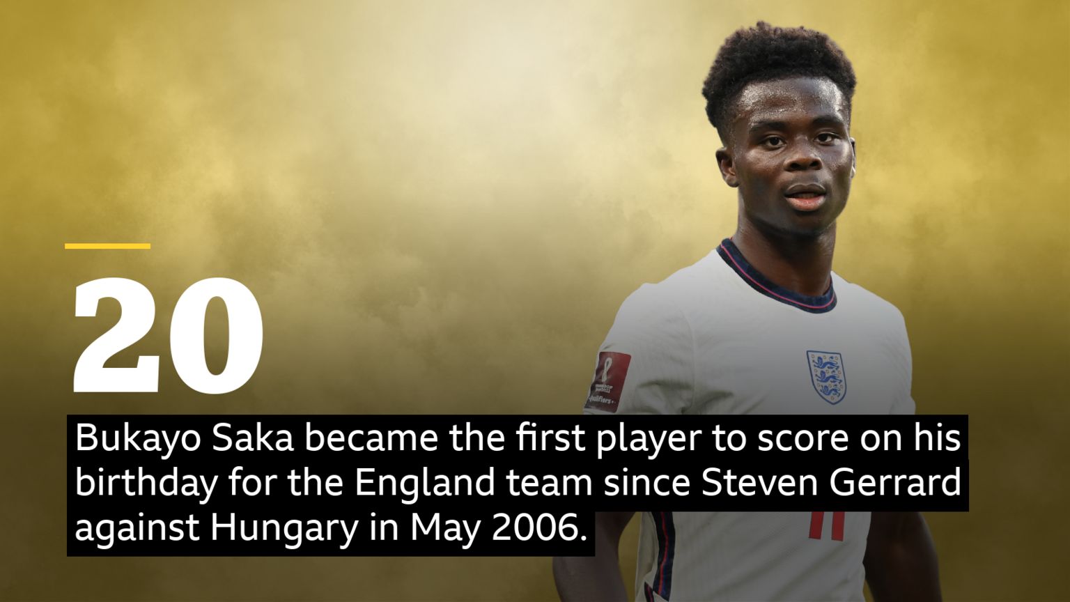 Bukayo Saka became the first player to score on his birthday for the senior men's England team since Steven Gerrard against Hungary in May 2006.