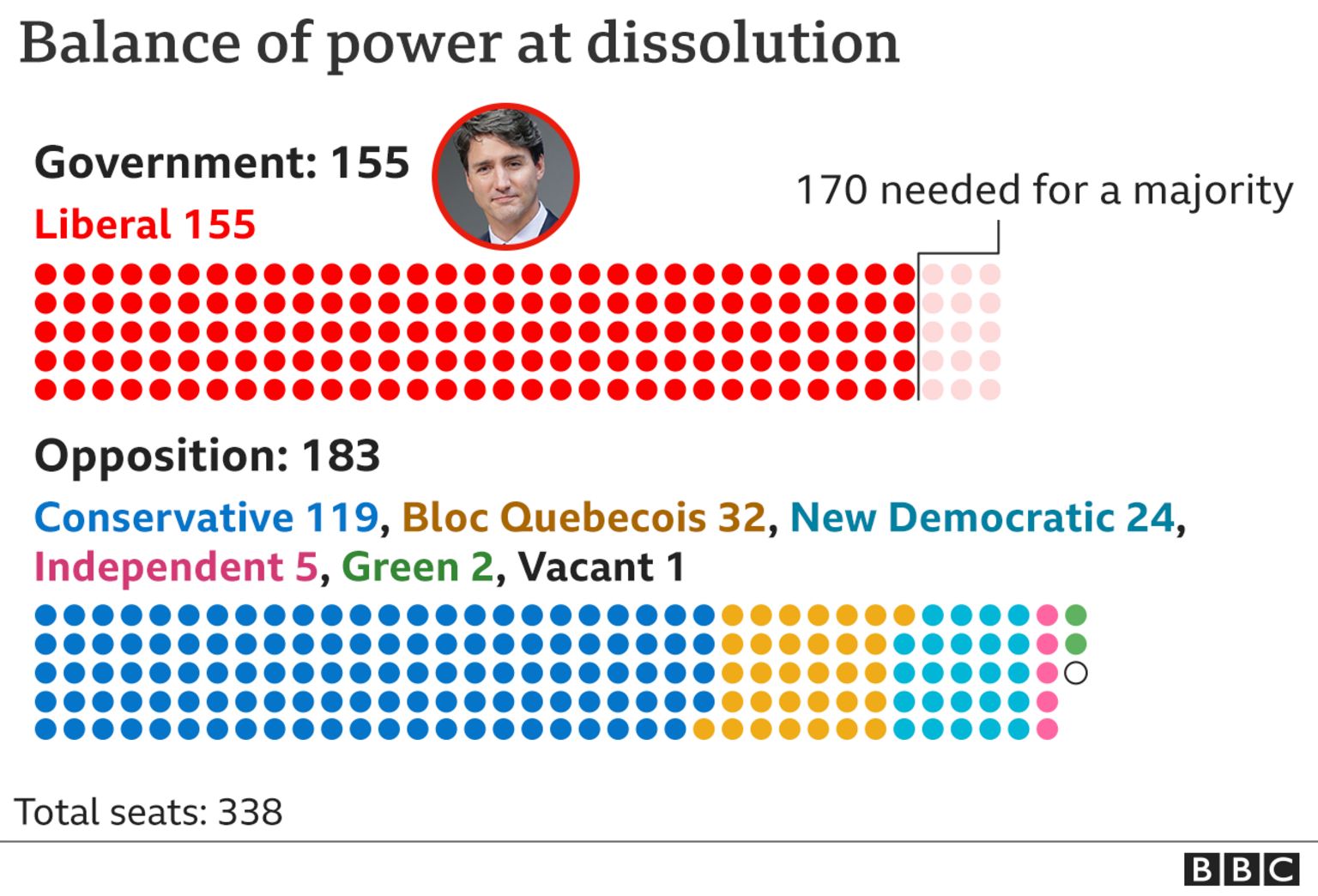 Graphic showing the balance of power at dissolution